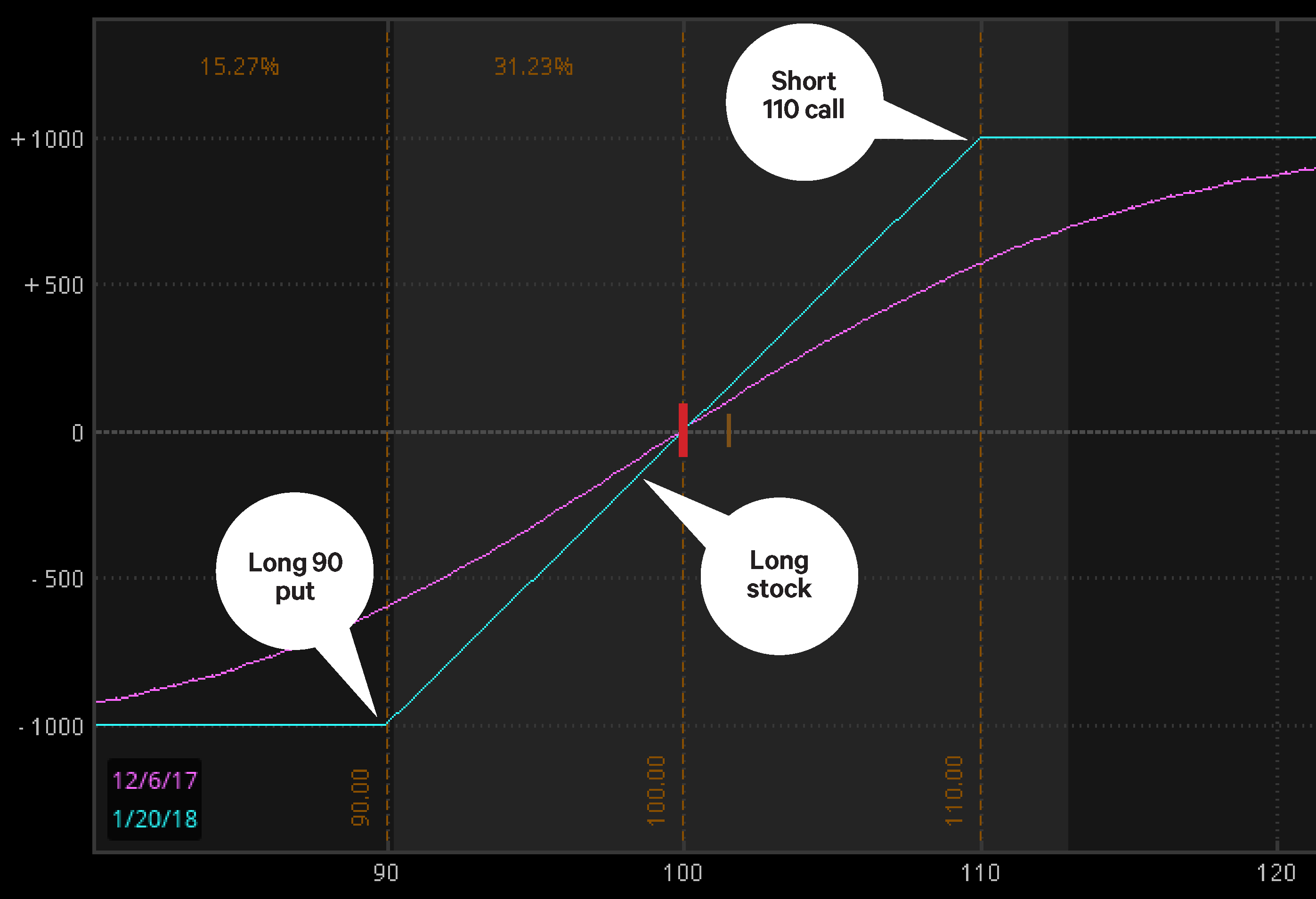 Understanding and Adjusting Stock Option Collars