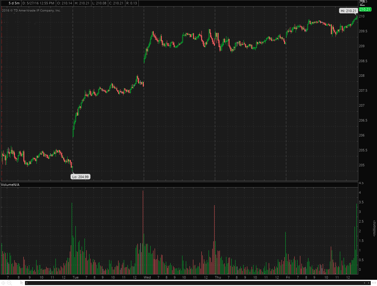 Intraday Trading Seasonality: Uncover Daily Market Trends