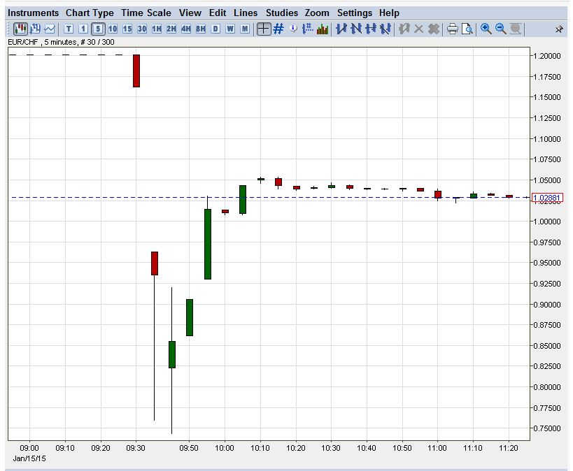 Swiss Franc Surge: Market Reacts to SNB Policy Change