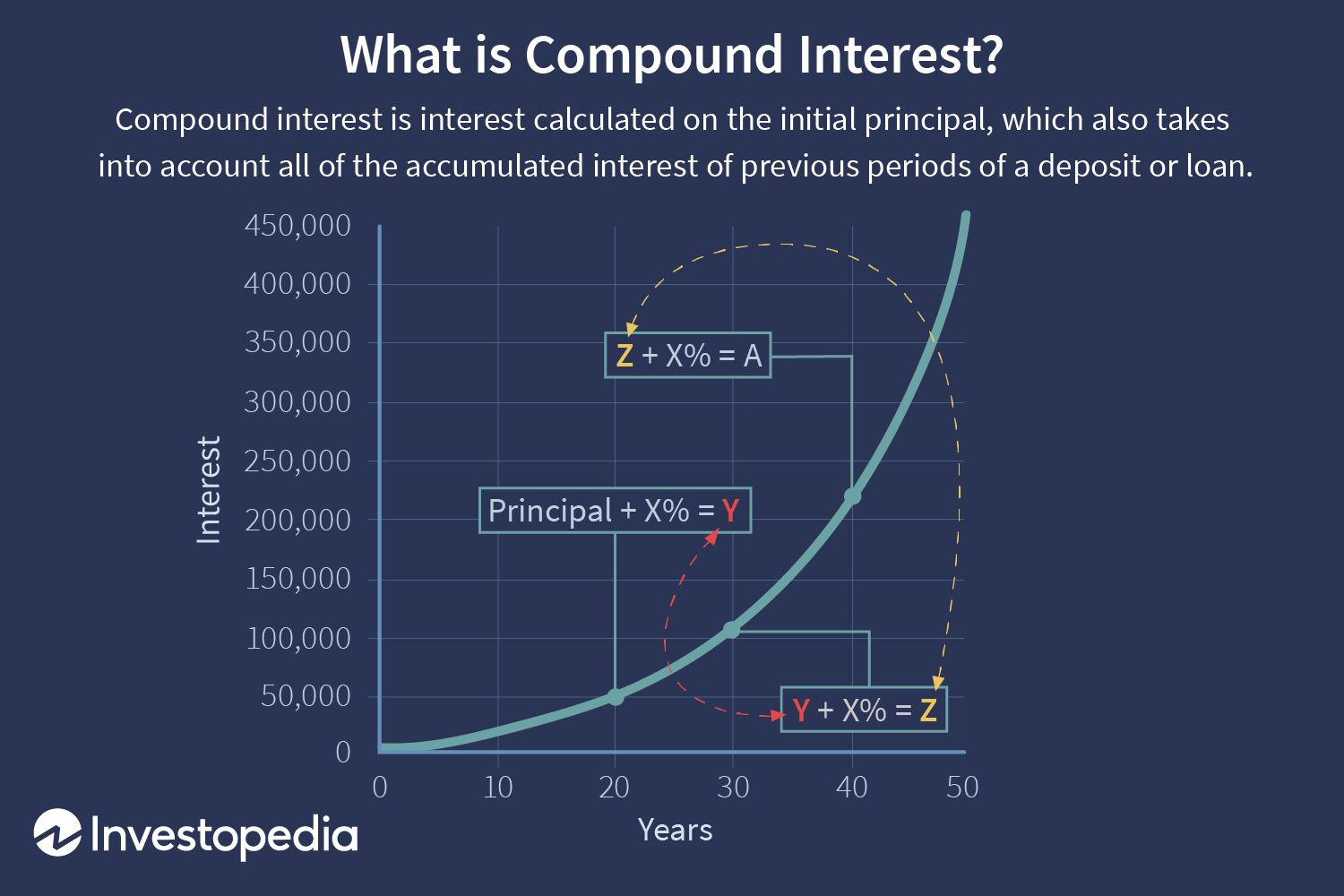 Compound Interest Explained: How to Grow Your Wealth