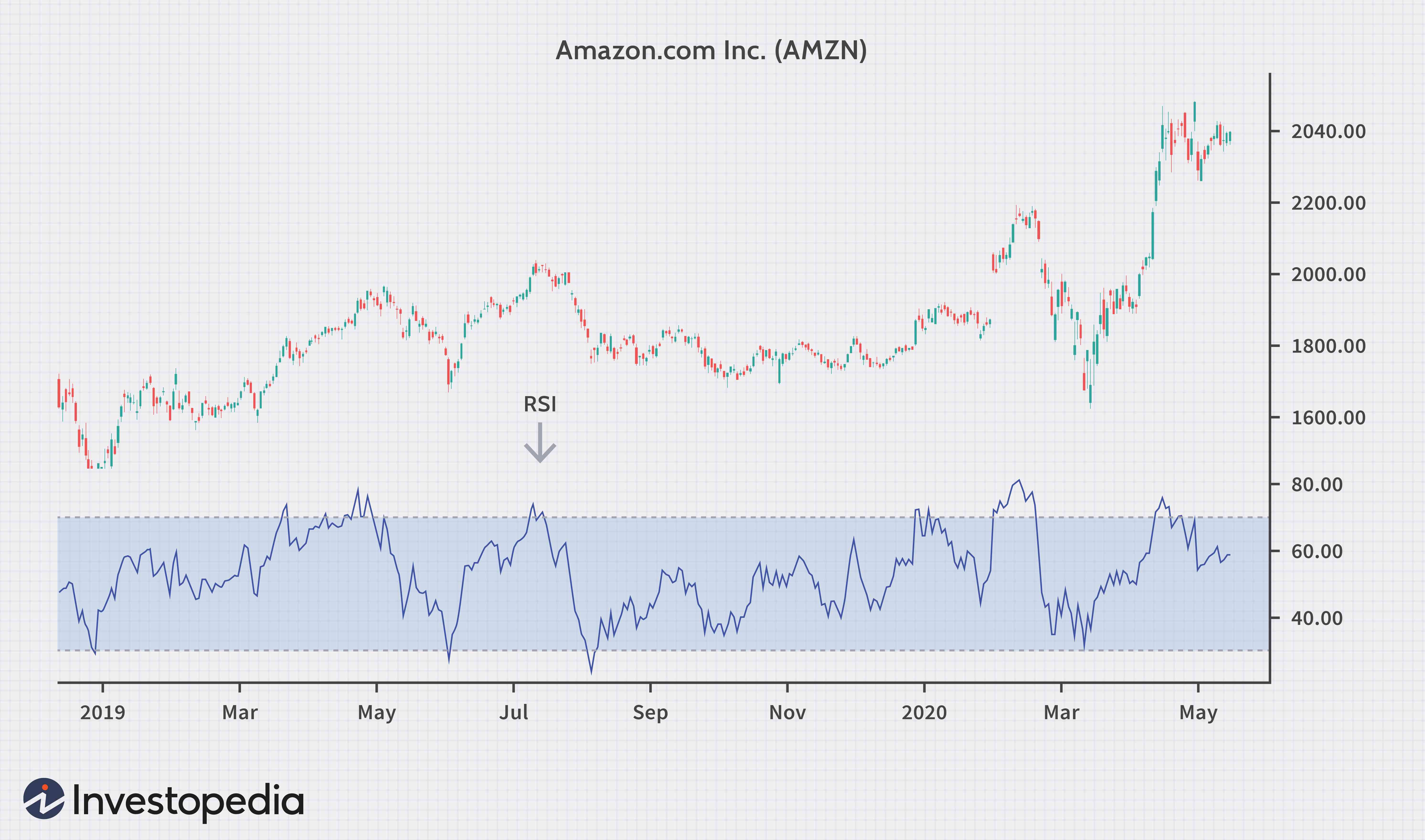 Relative Strength Investing: A Guide to Identifying Top Performers