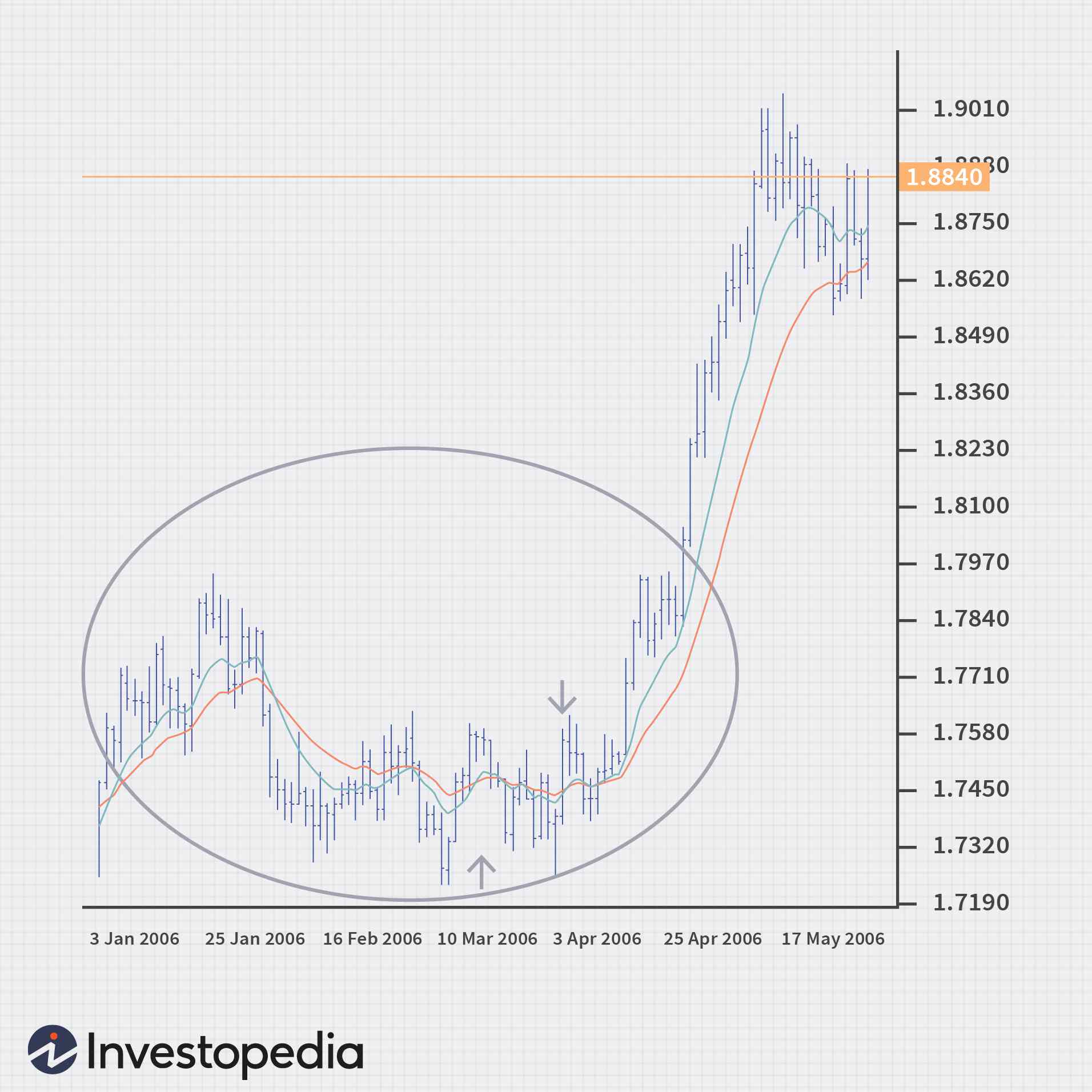 Market Trend Prediction: Using Technical Analysis for Profit