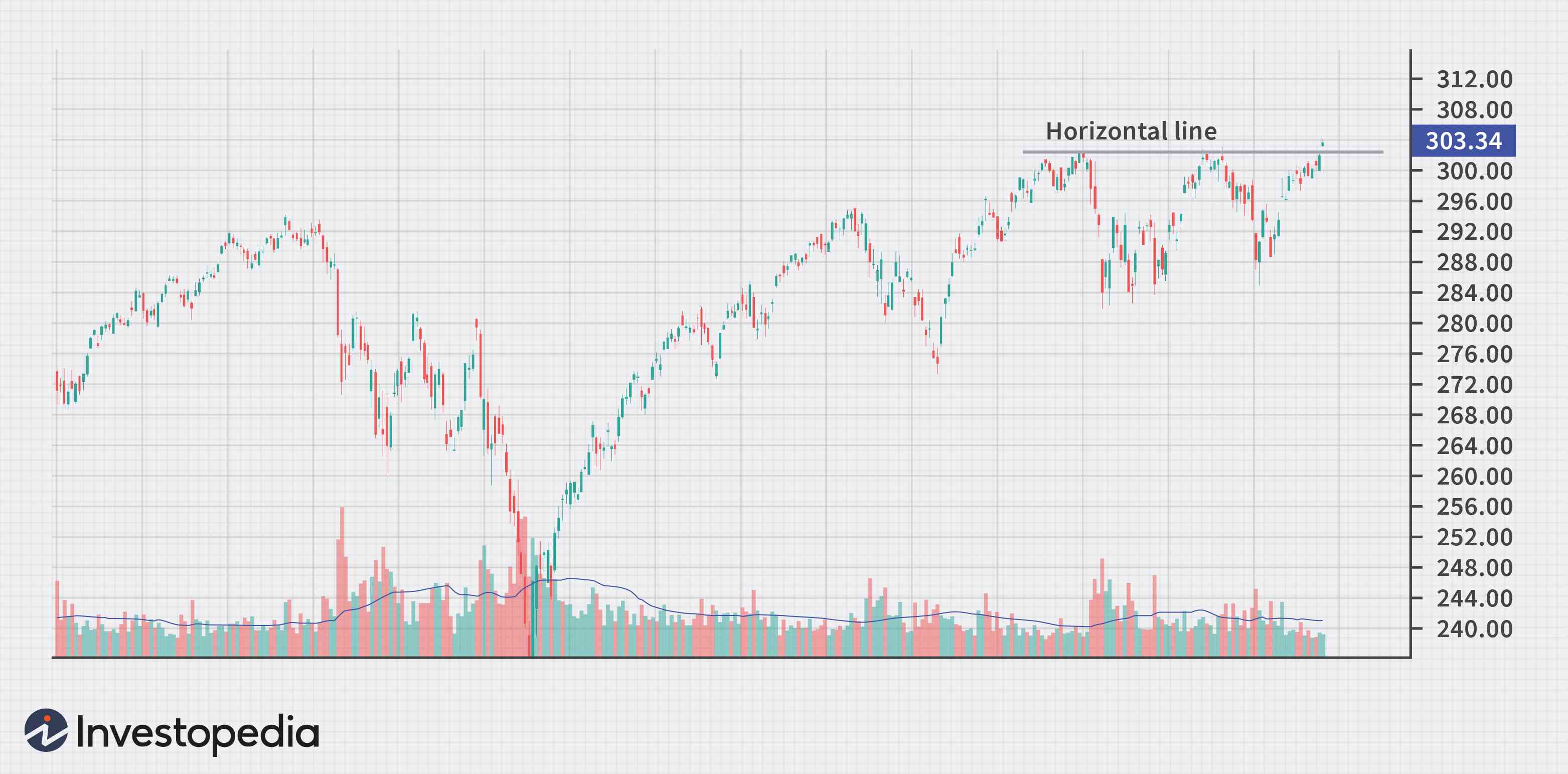 Horizontal Lines in Technical Analysis: Support & Resistance
