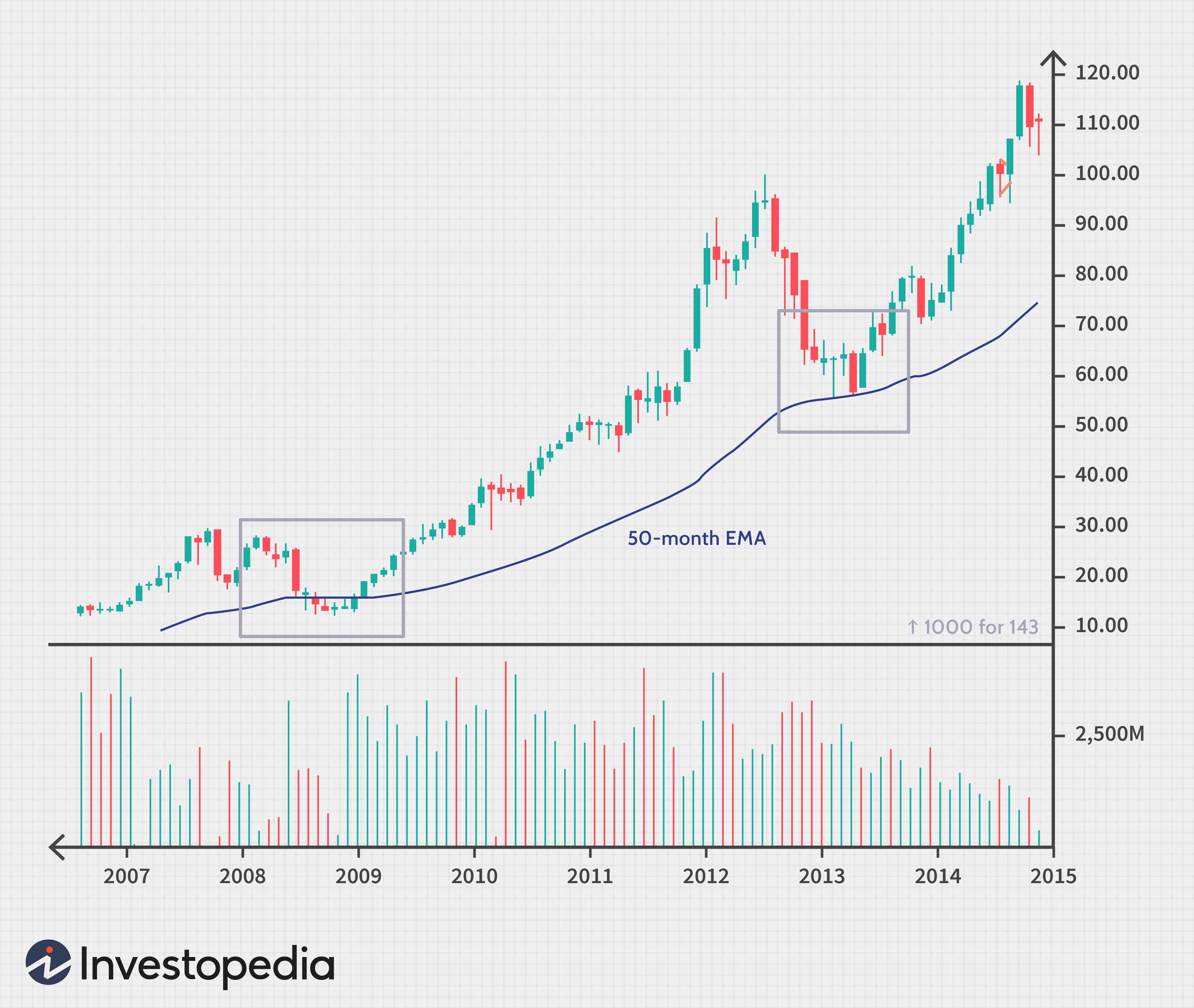Mastering the 50-Day EMA: Trading Strategies & Risk Management