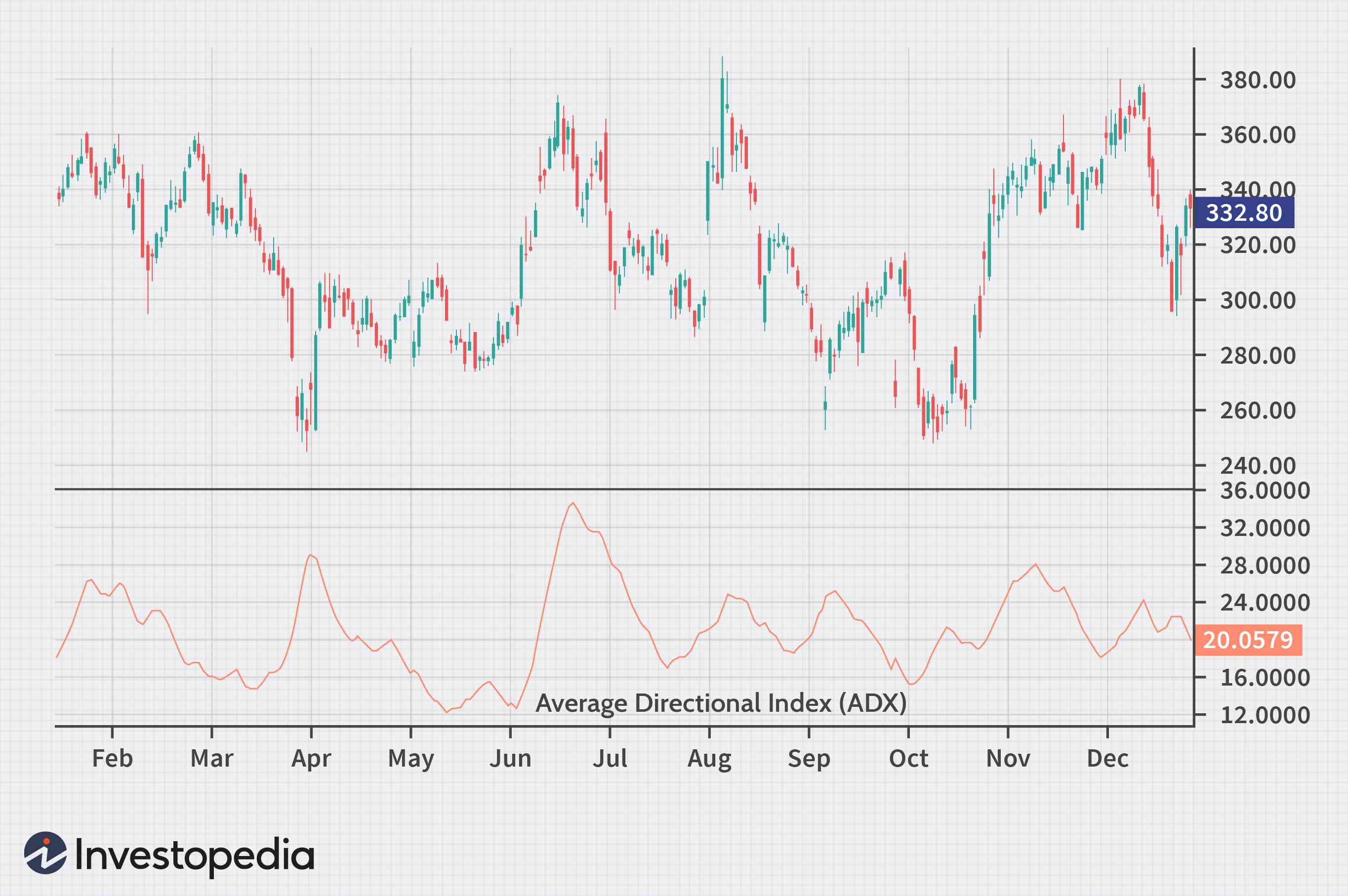 Understanding the Average Directional Index (ADX) in Trading