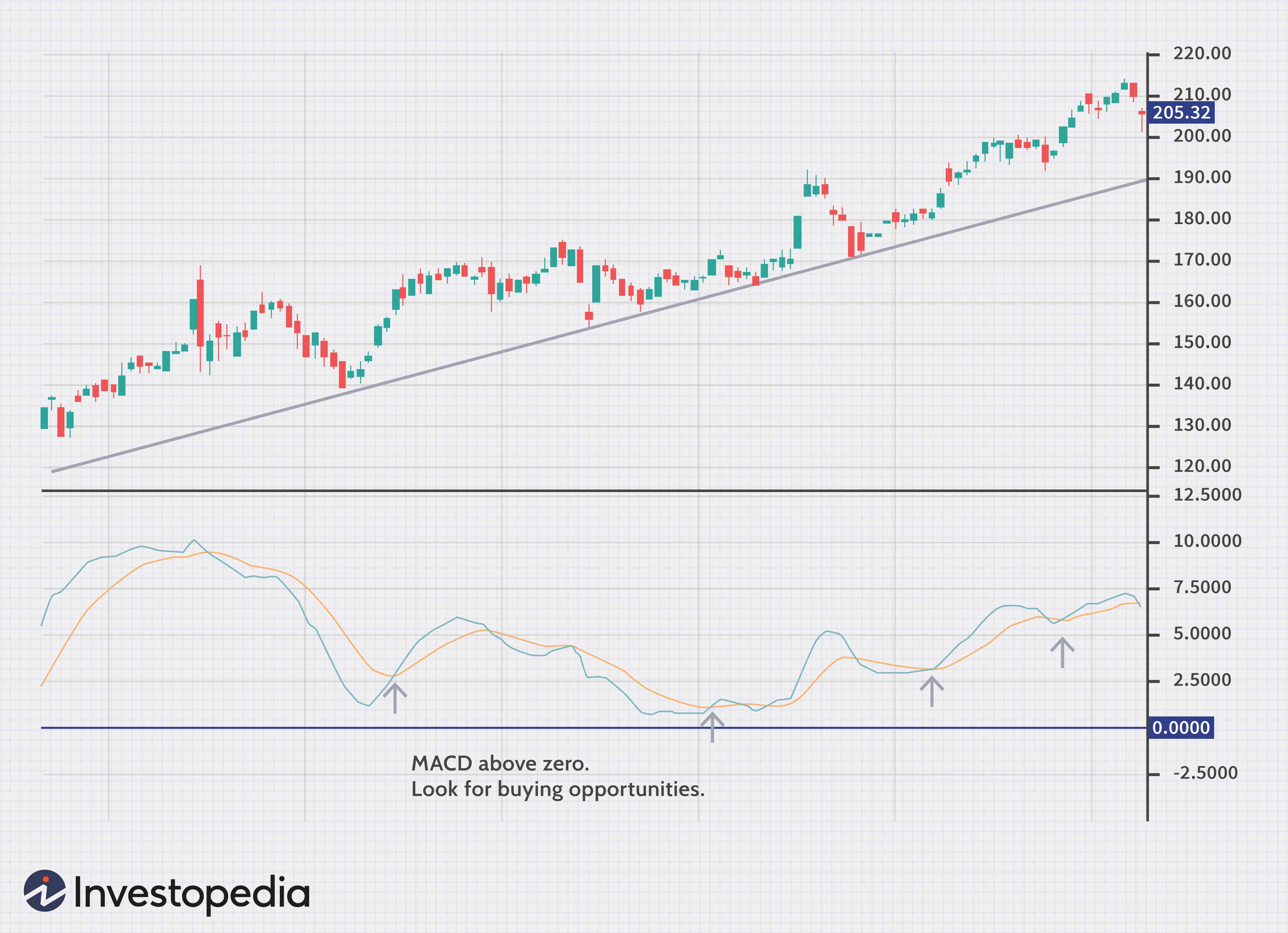 Essential Technical Indicators for Trading Success
