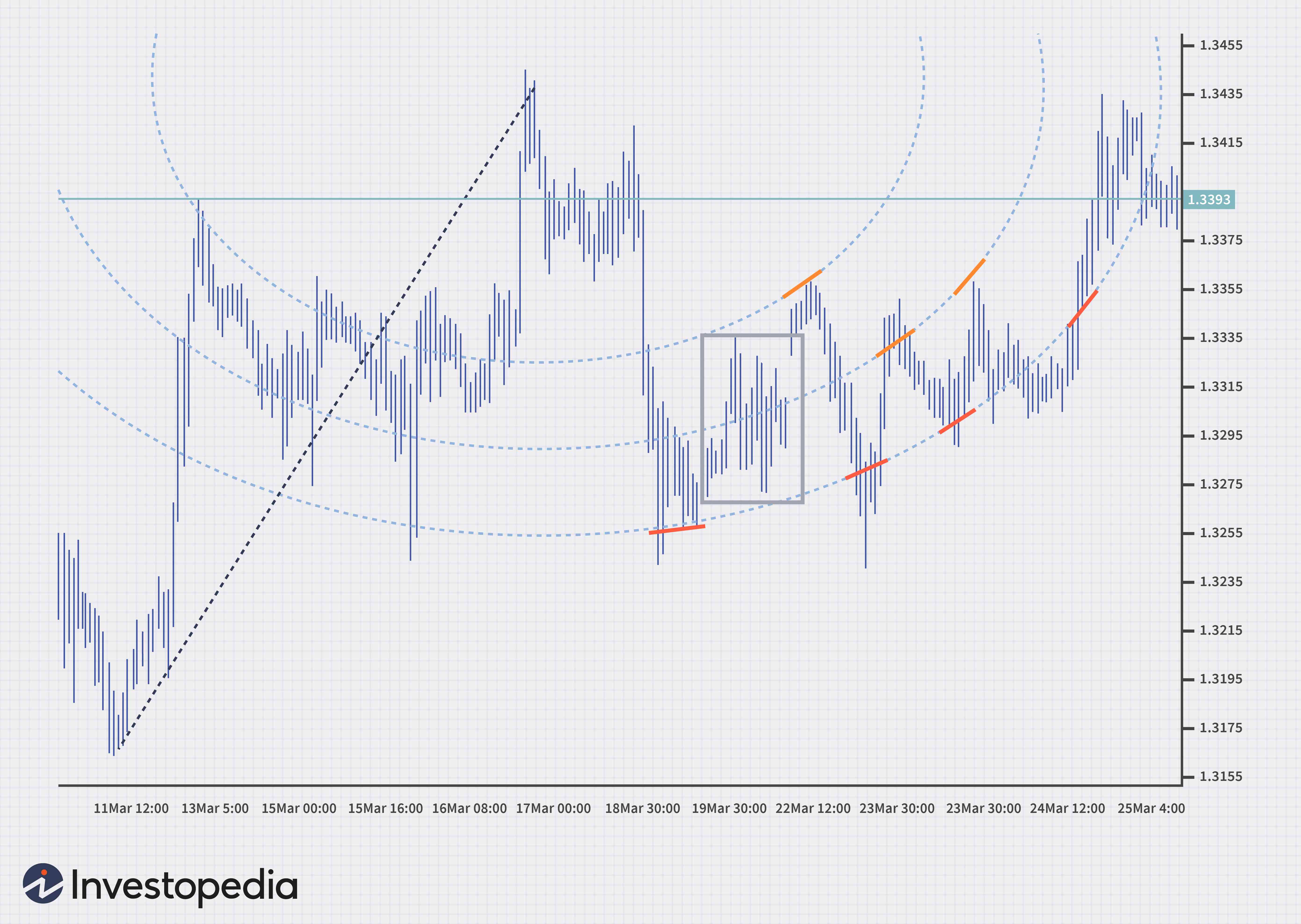 Fibonacci Sequence & Golden Ratio in Technical Analysis