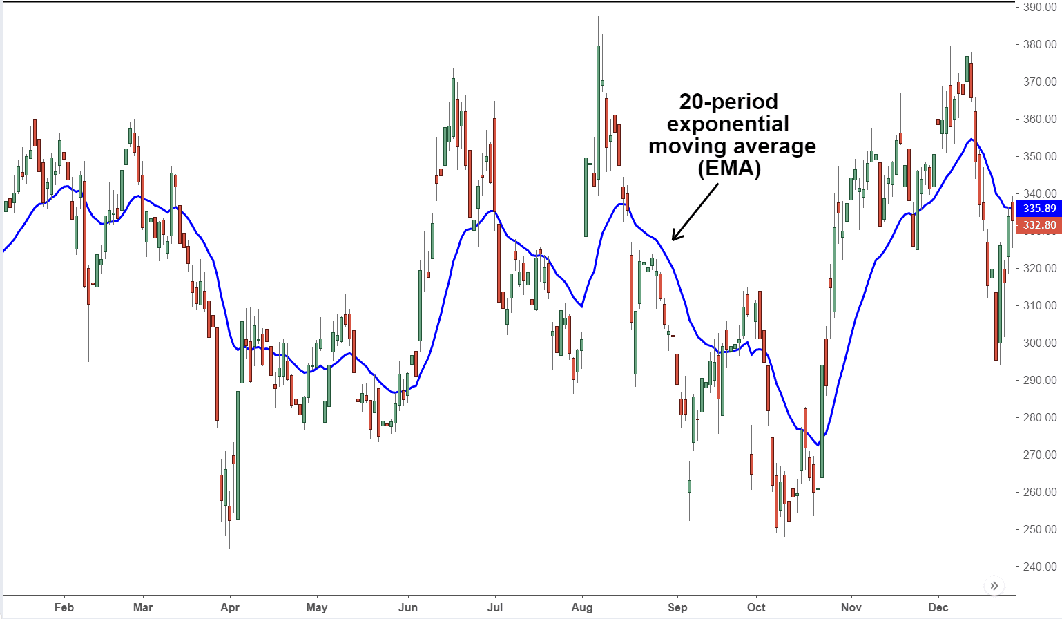 Exponential Moving Average (EMA): Definition & Trading Applications