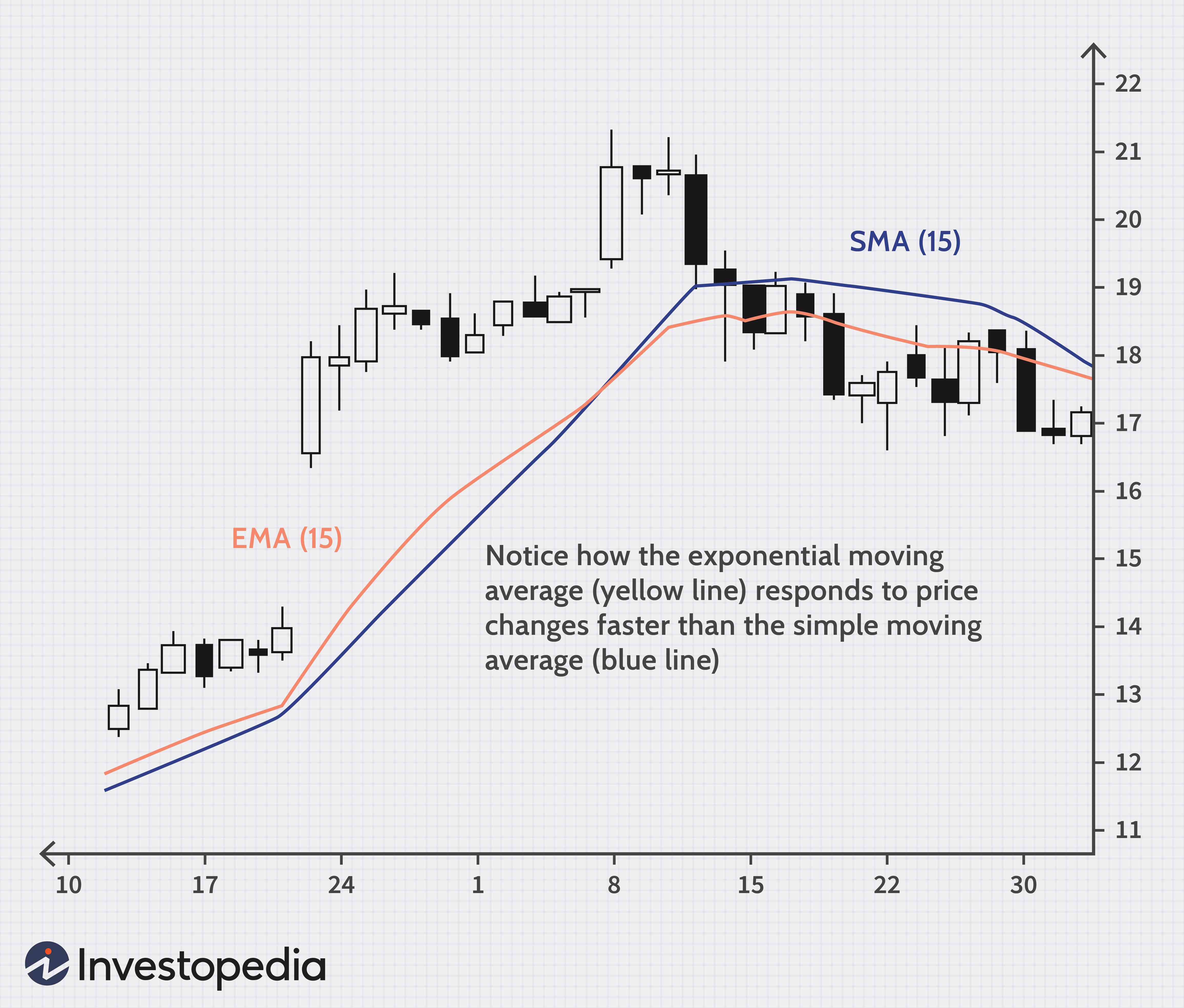 Exponential Moving Average (EMA): Definition & Trading Applications