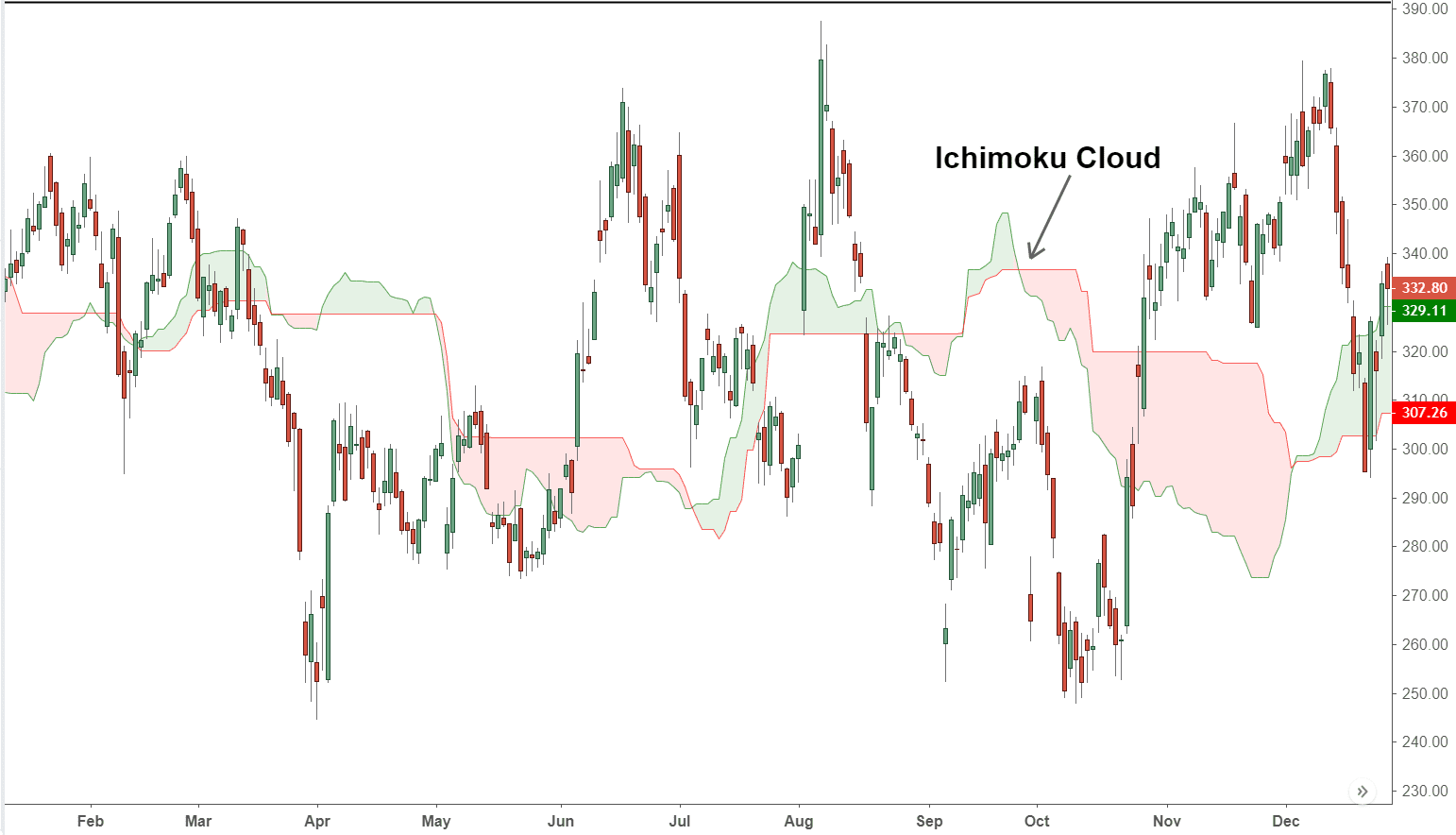 Ichimoku Cloud: Definition, Interpretation & Trading Strategies