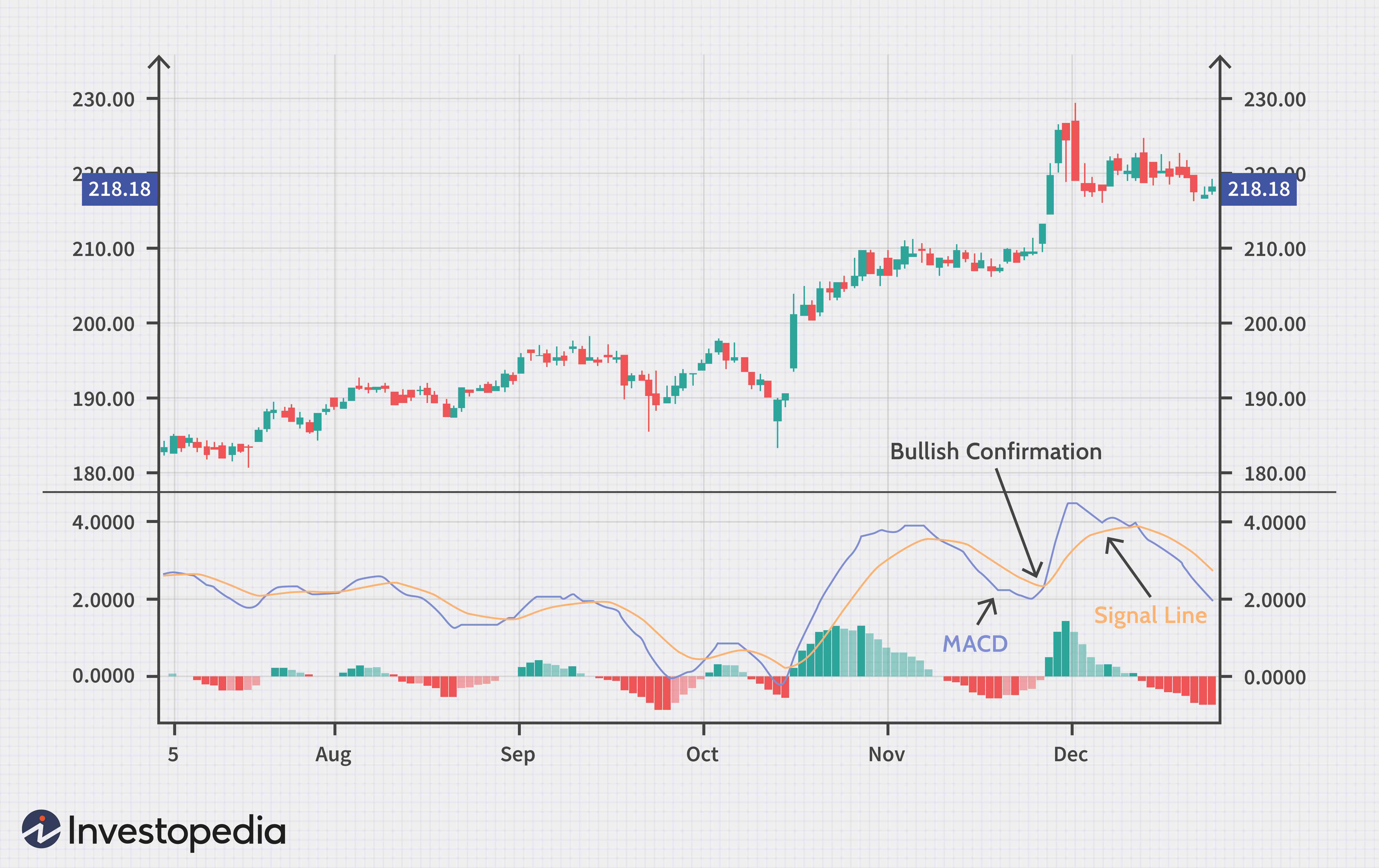 MACD Explained: Understanding Momentum & Trend Following