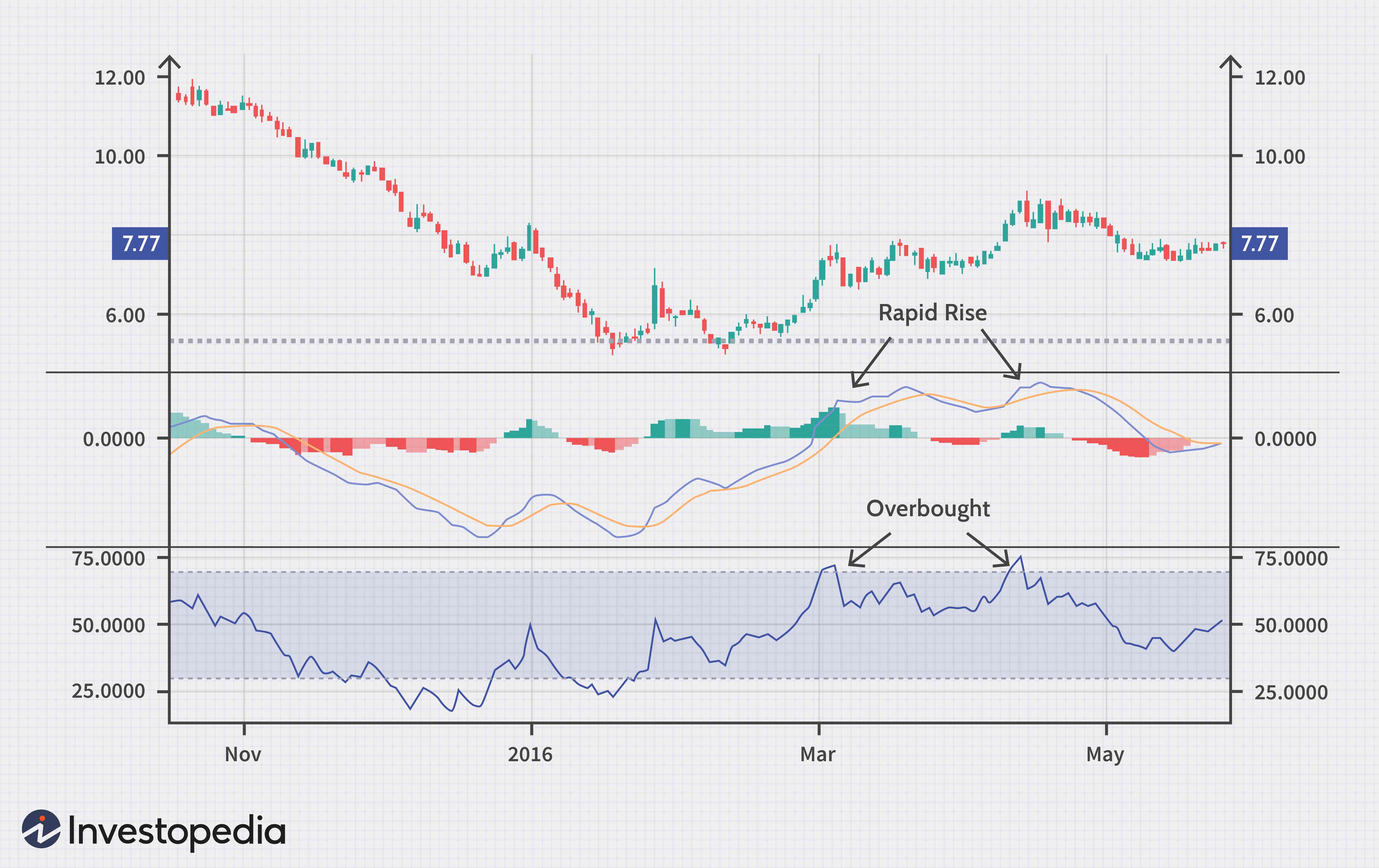 MACD Explained: Understanding Momentum & Trend Following