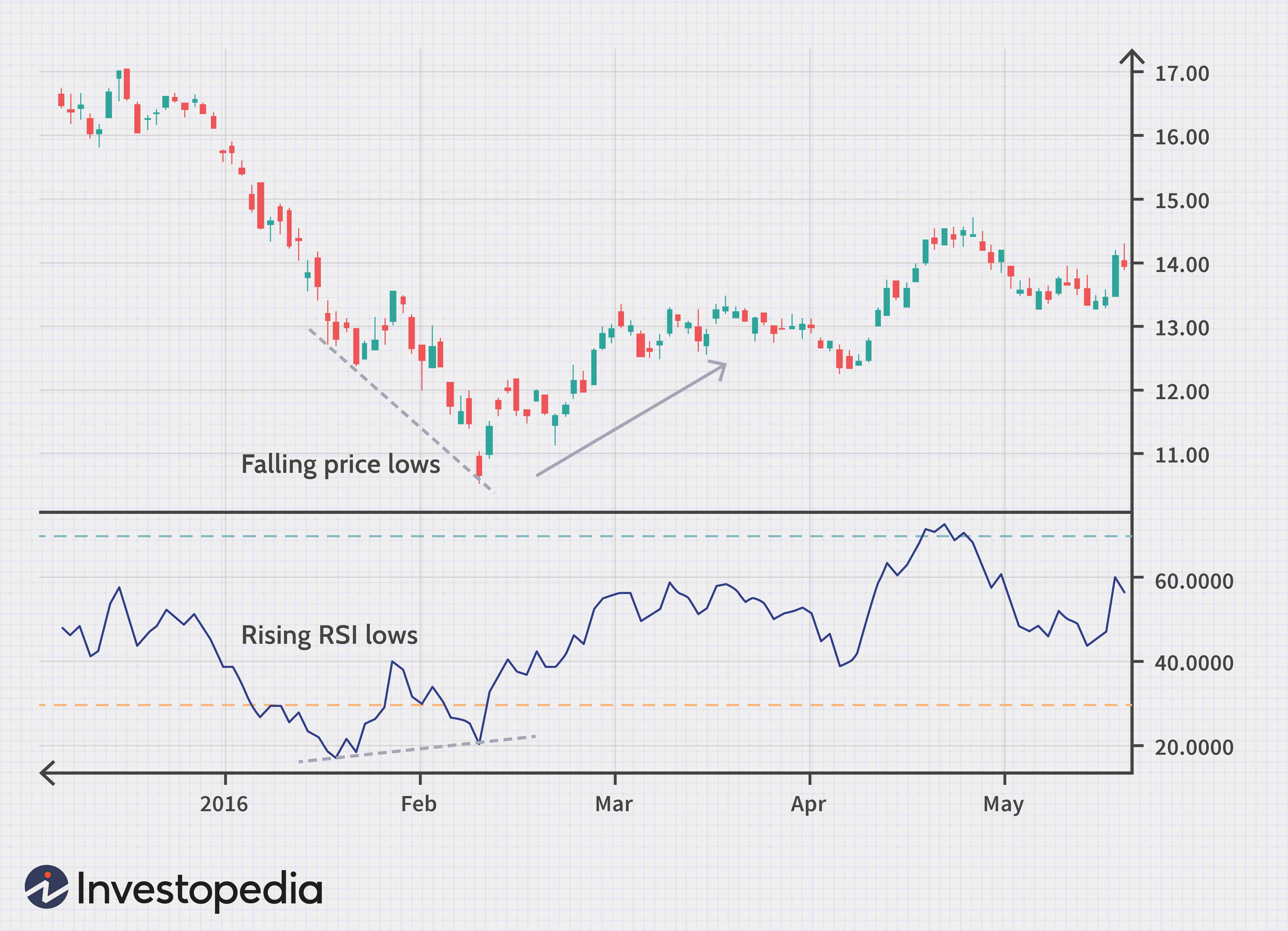 Relative Strength Index (RSI): A Comprehensive Guide to Trading