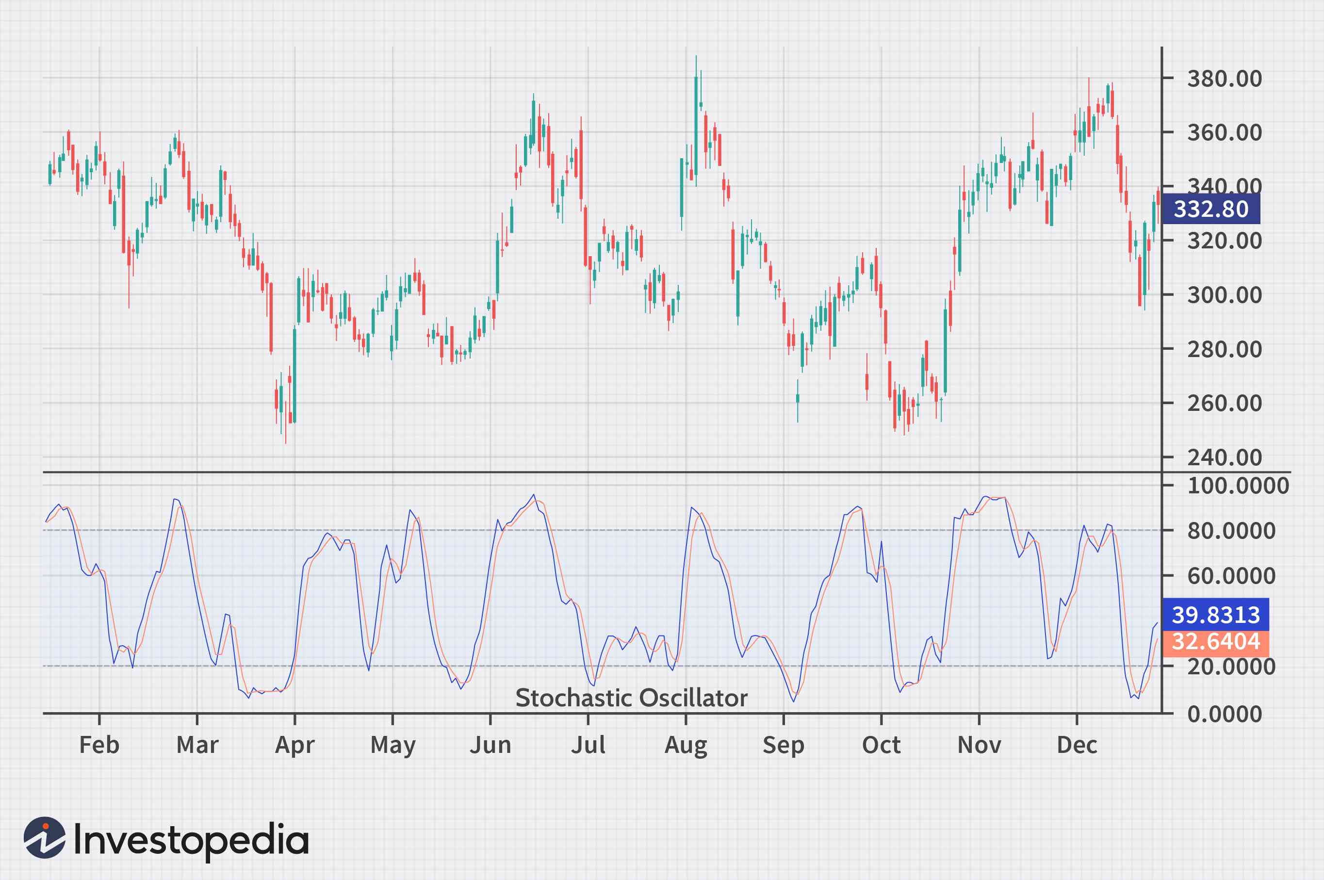 Stochastic Oscillator: A Comprehensive Guide to Momentum Trading