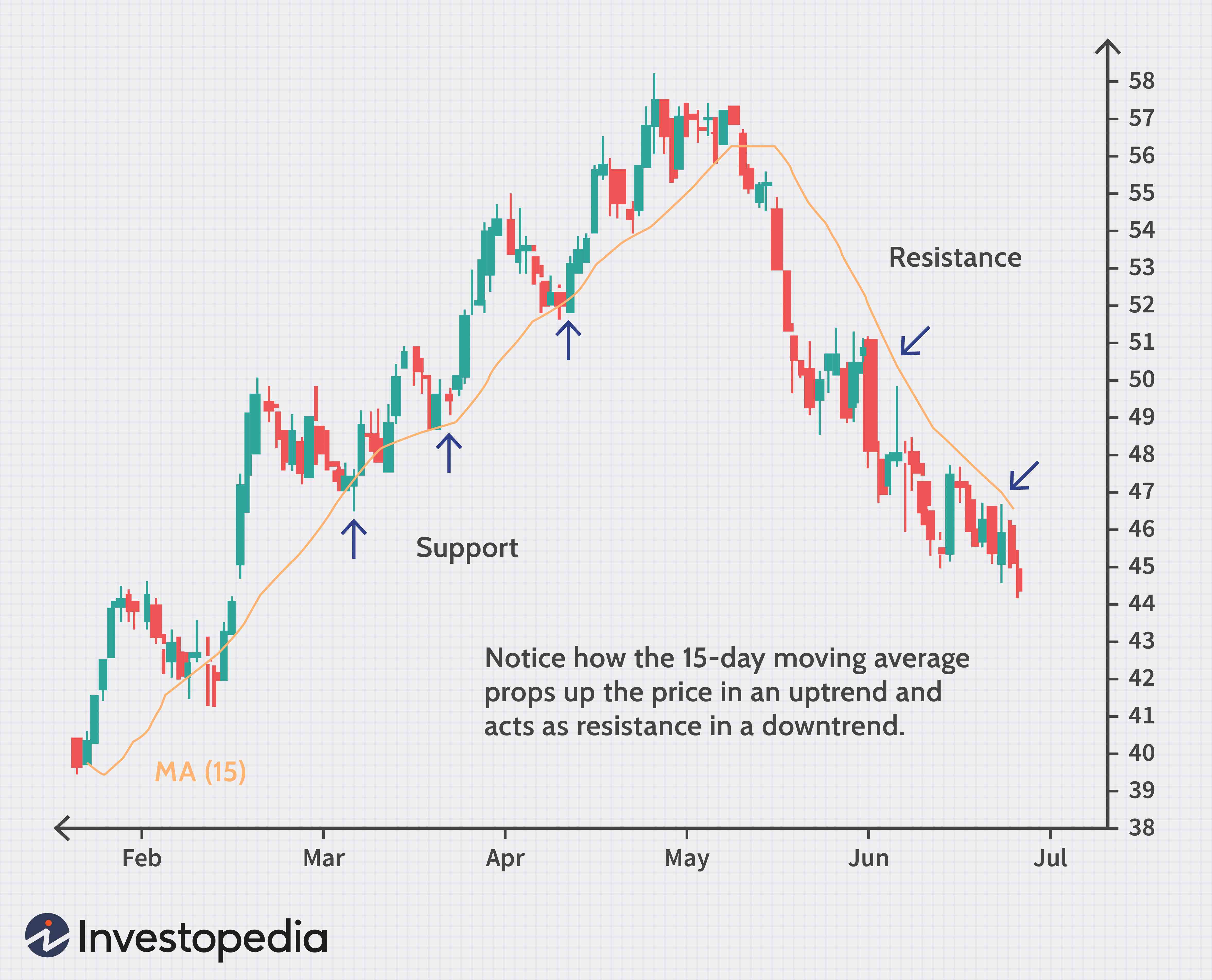 Understanding Support and Resistance Levels in Trading