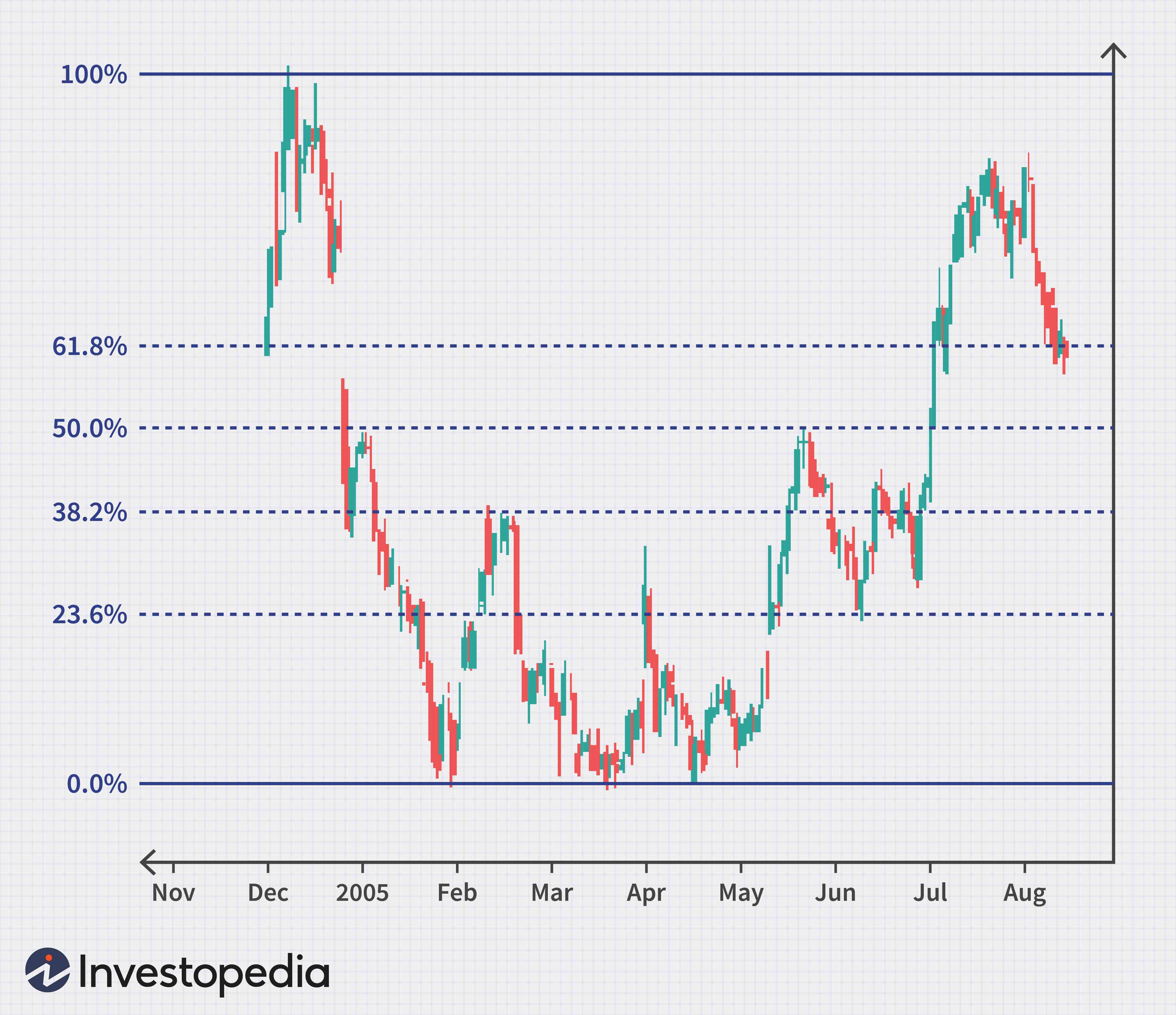 Understanding Support and Resistance Levels in Trading