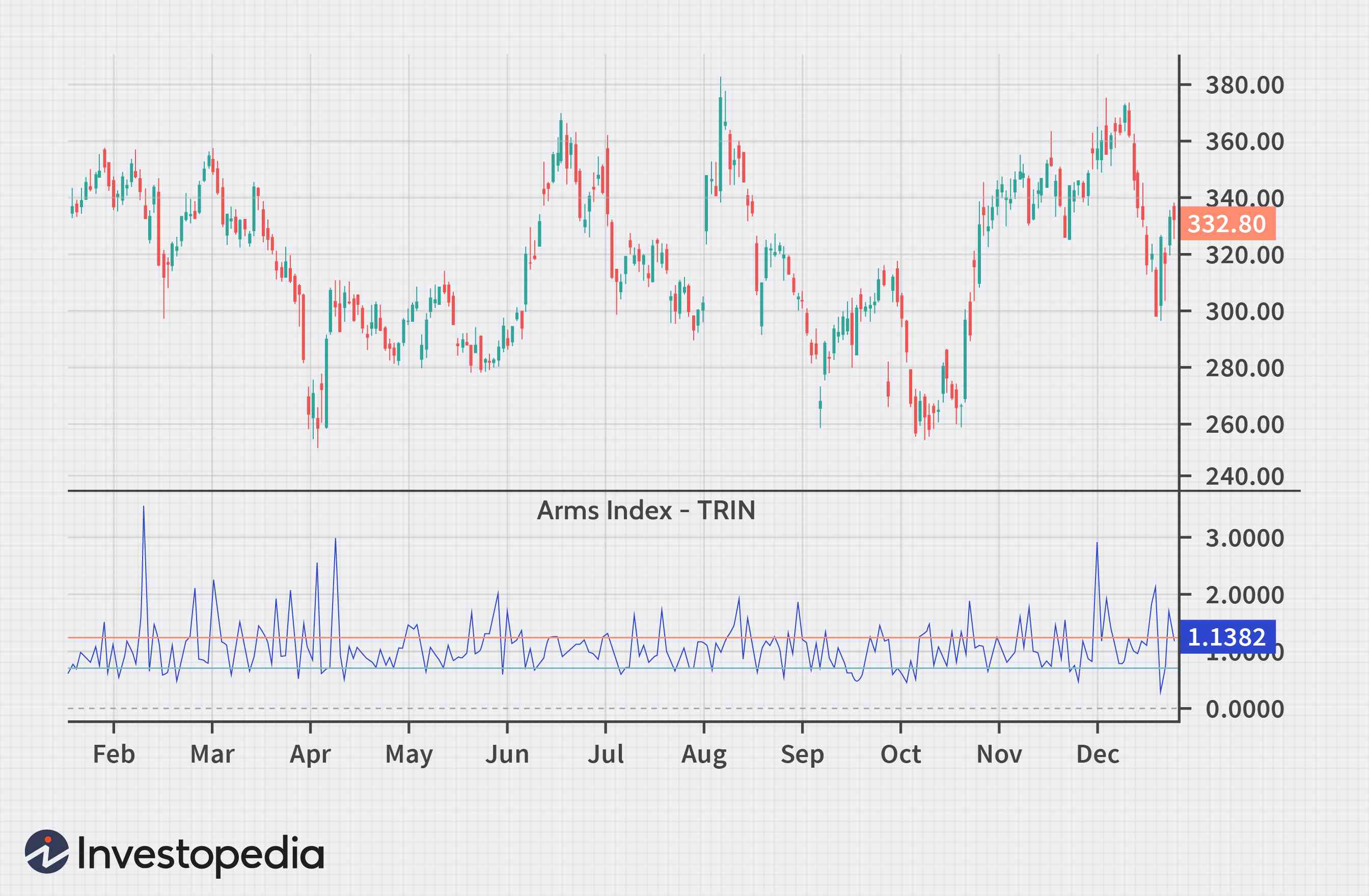 TRIN: Understanding the Arms Index for Market Sentiment