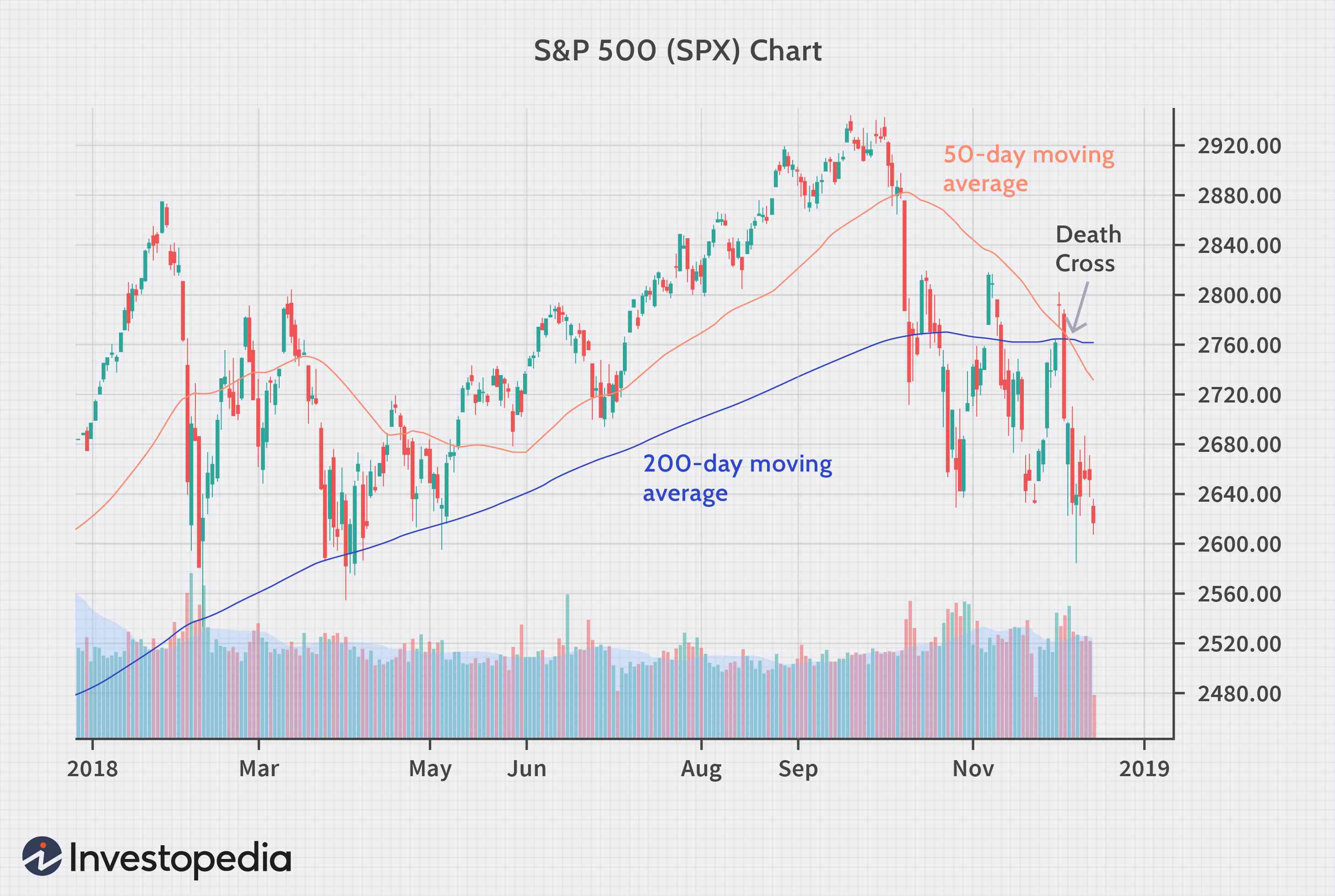 Death Cross: Understanding the Sell Signal & Technical Analysis
