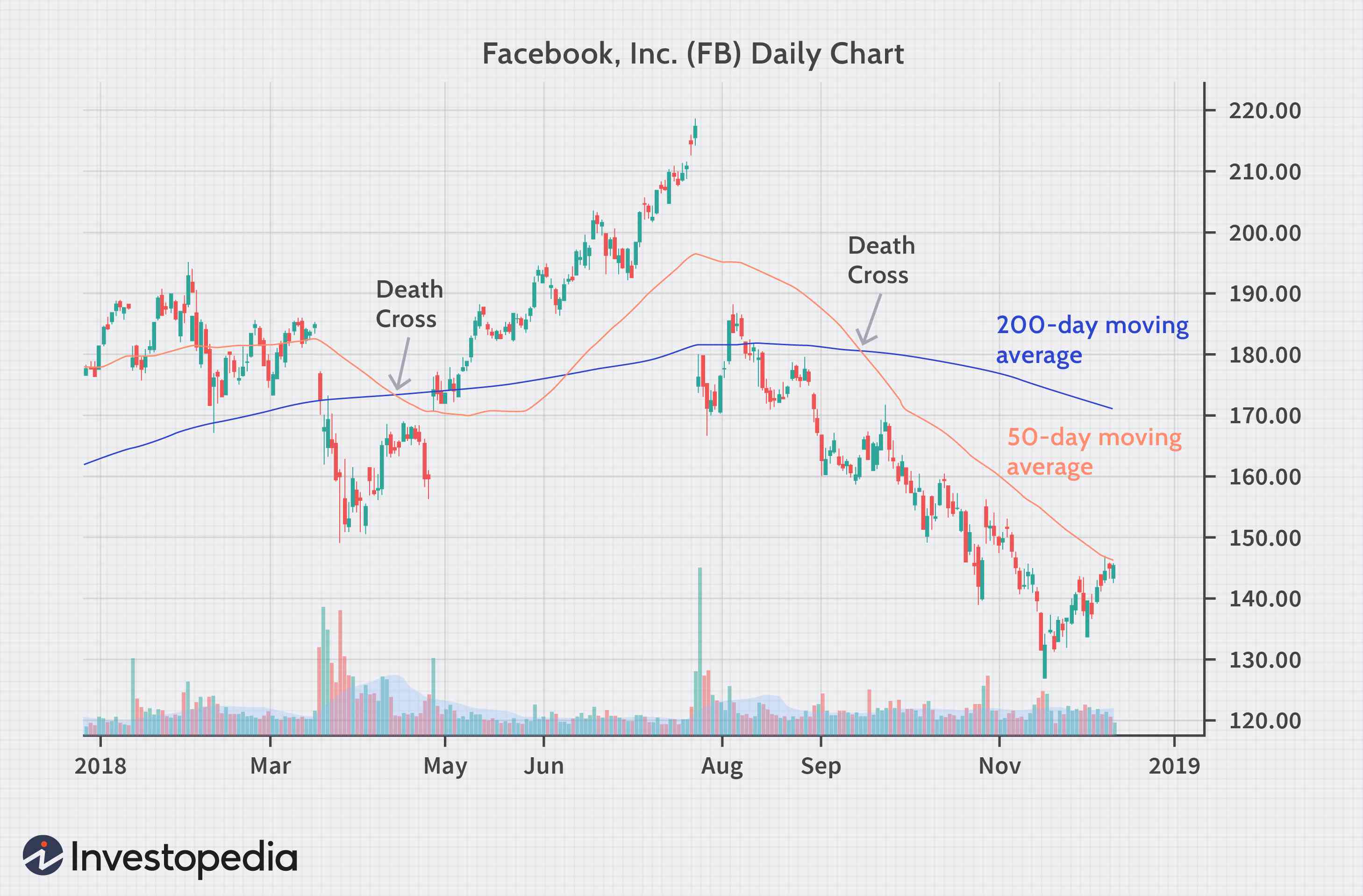 Death Cross: Understanding the Sell Signal & Technical Analysis