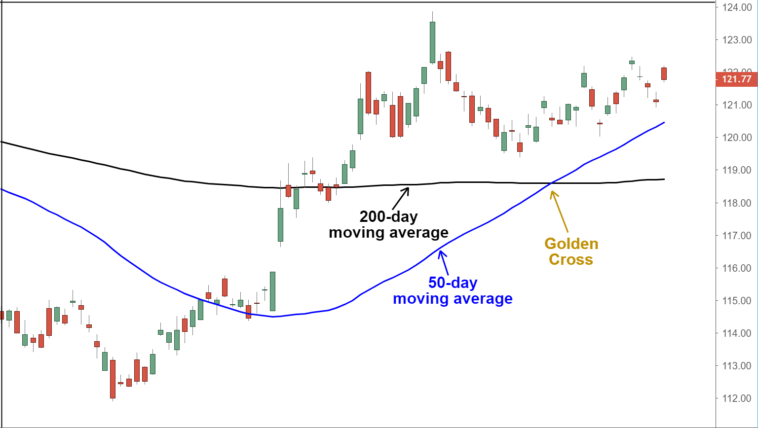 Golden Cross: Definition, Interpretation & Trading Signals