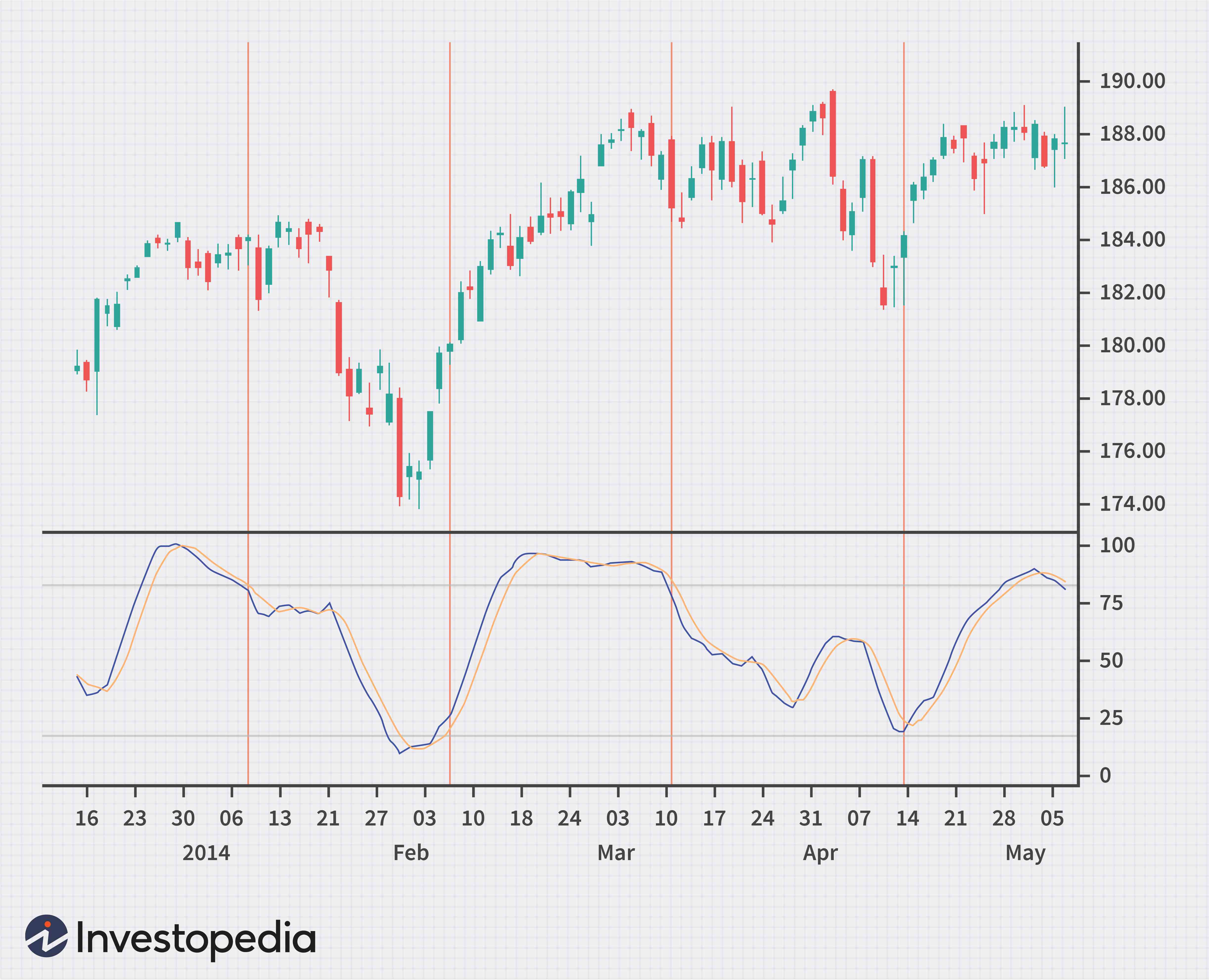 Essential Technical Indicators for Beginner Traders