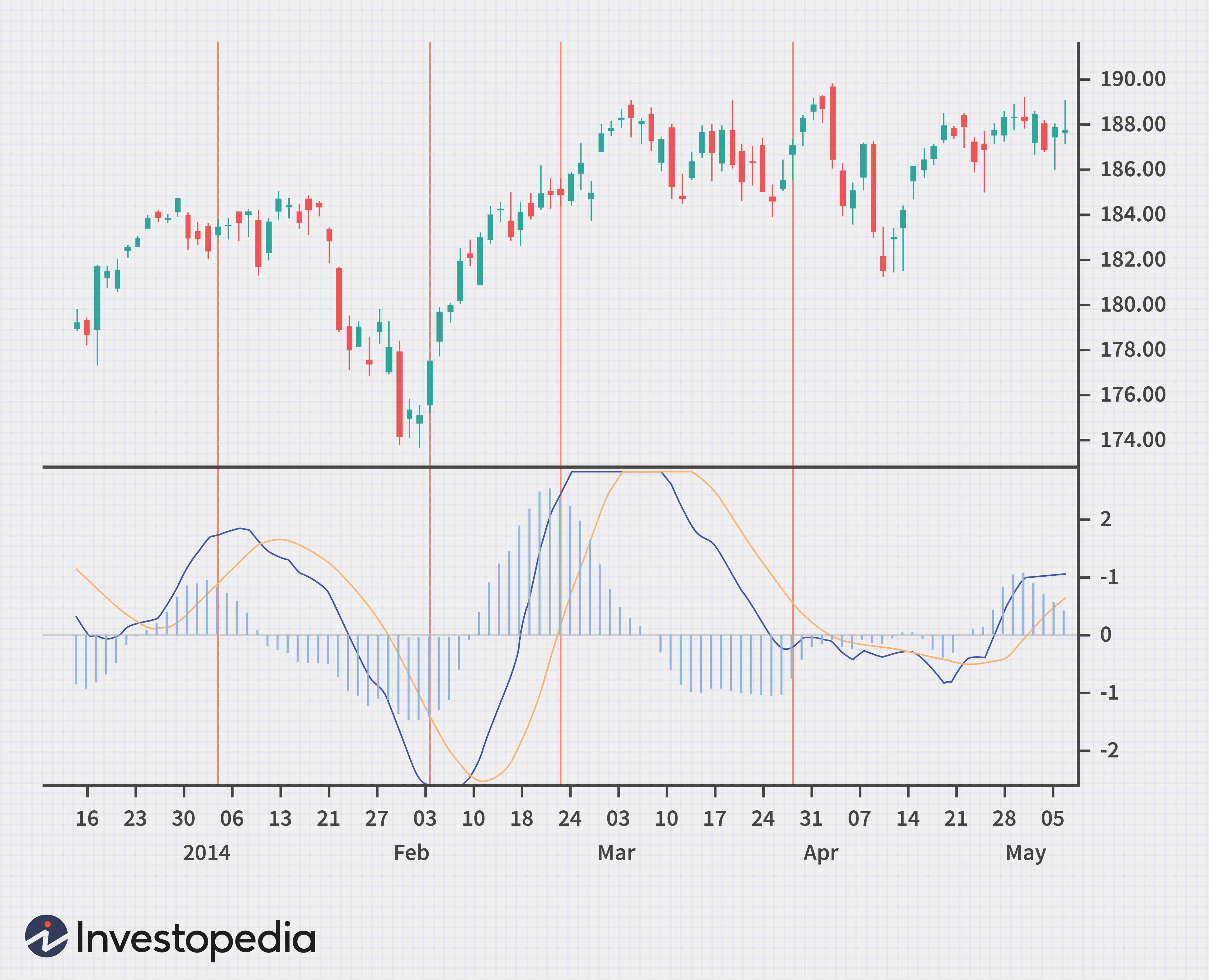 Essential Technical Indicators for Beginner Traders