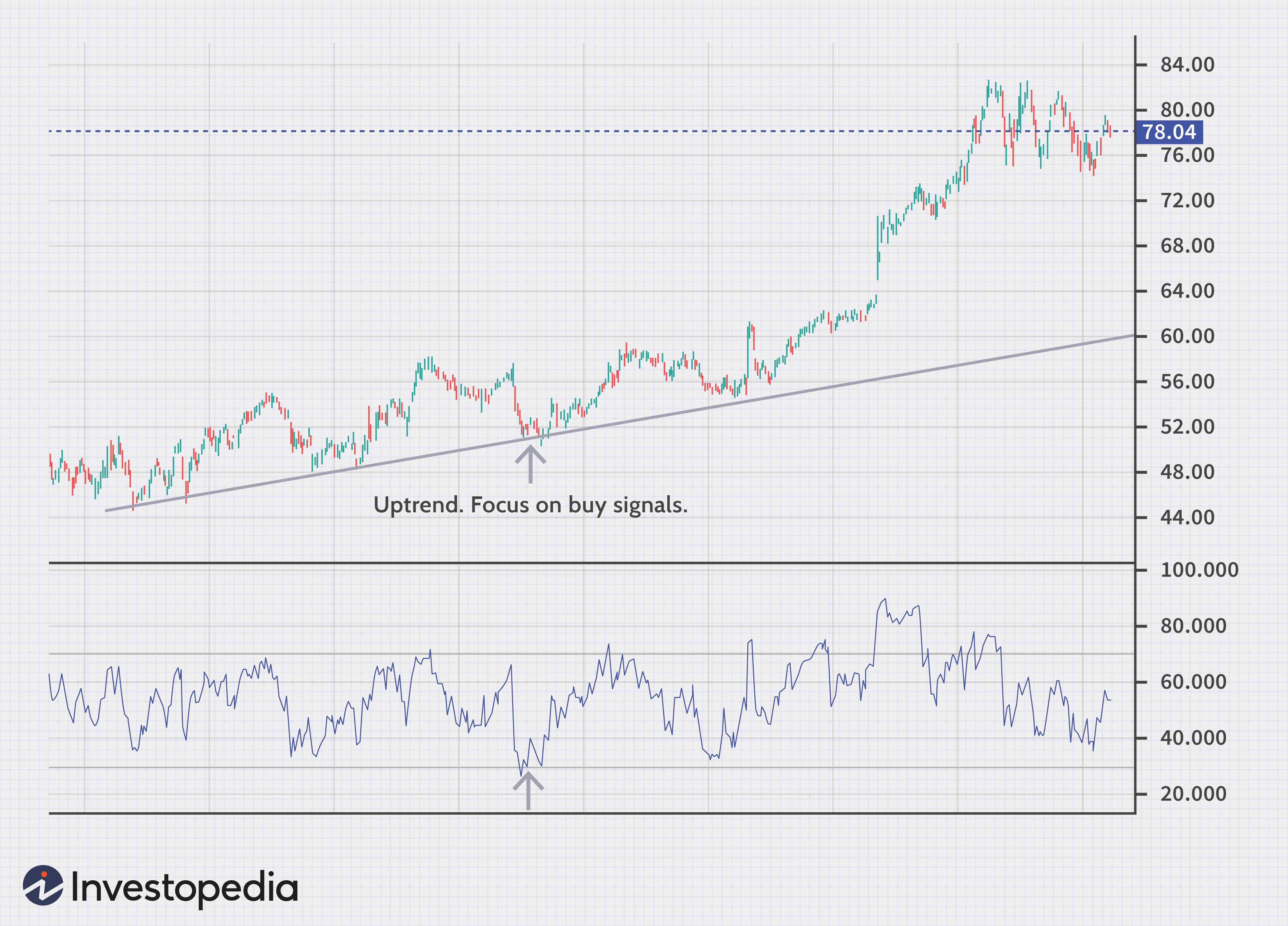 Relative Strength Index (RSI): A Guide to Identifying Overbought/Oversold Stocks