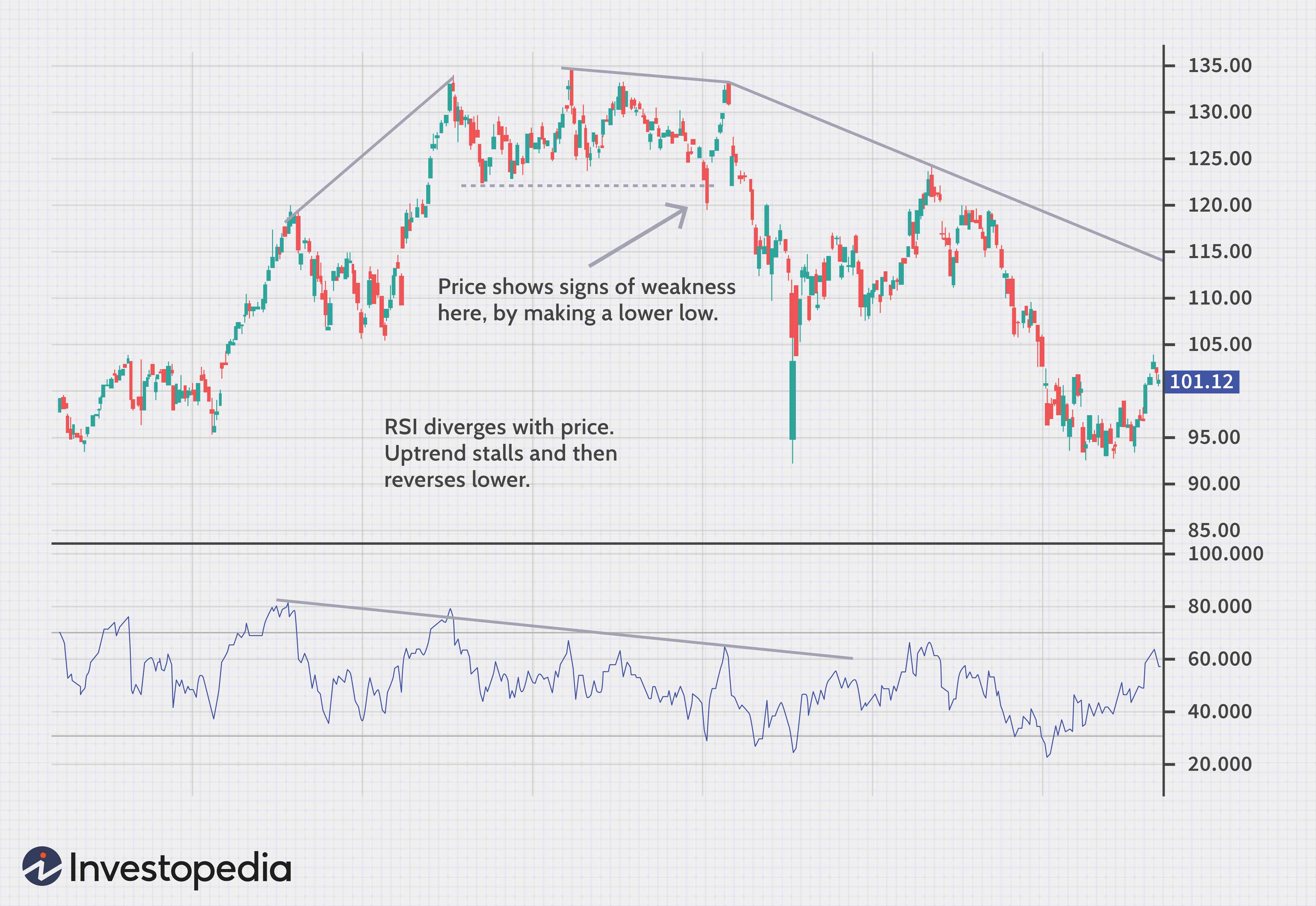 Relative Strength Index (RSI): A Guide to Identifying Overbought/Oversold Stocks