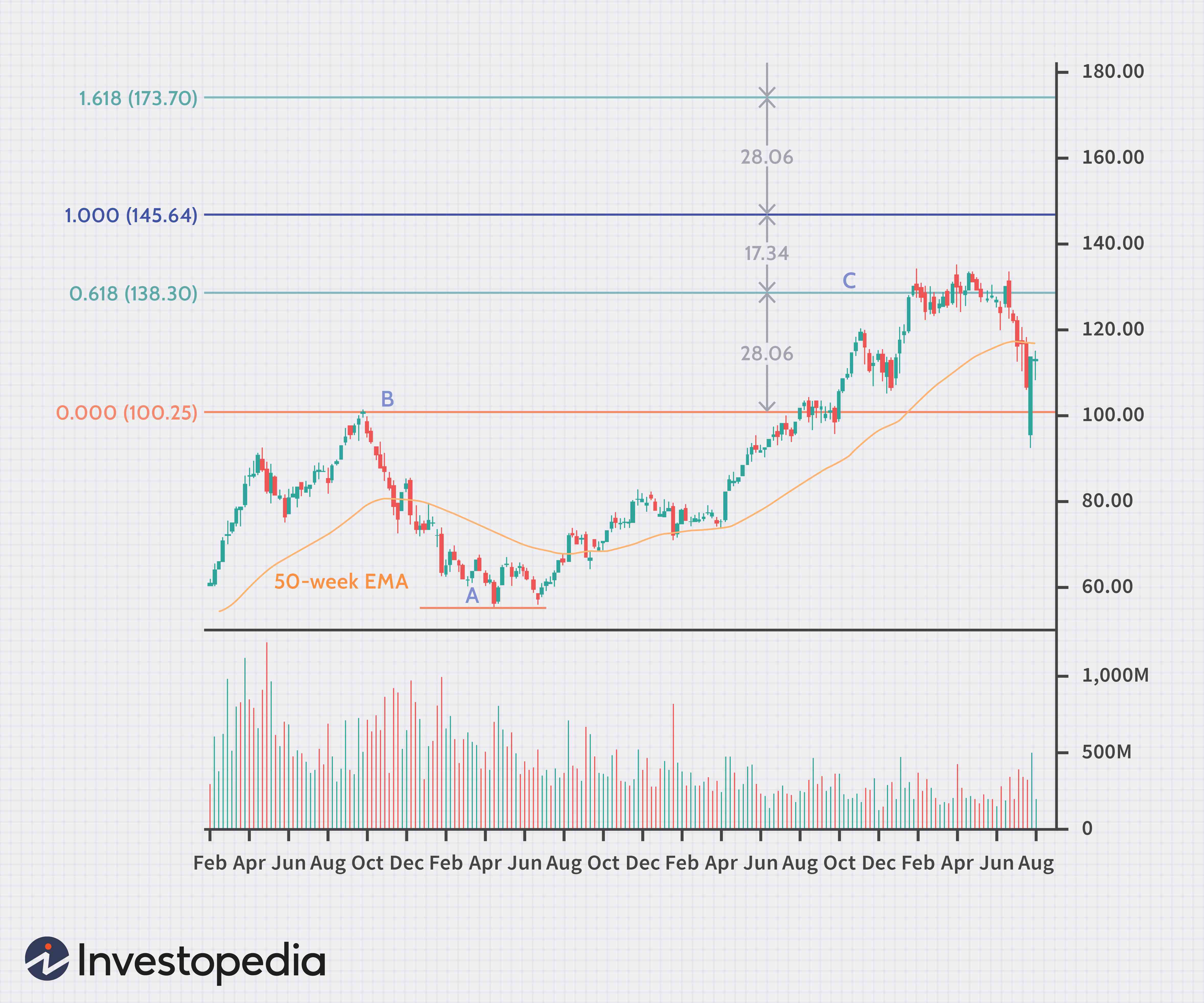Fibonacci Levels in Trading: A Guide to Support & Resistance