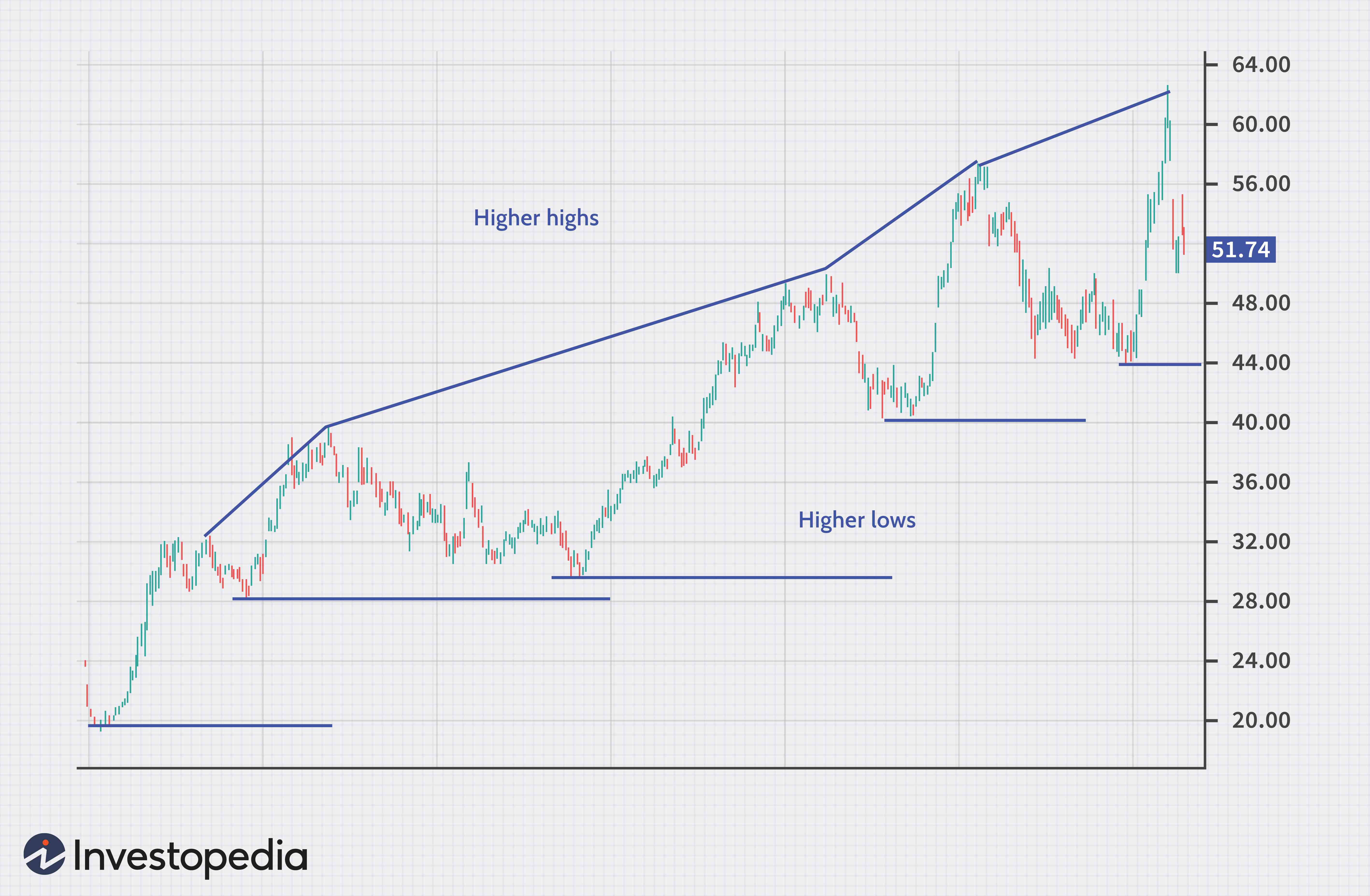 Retracement vs. Reversal: Understanding the Key Differences for Investors