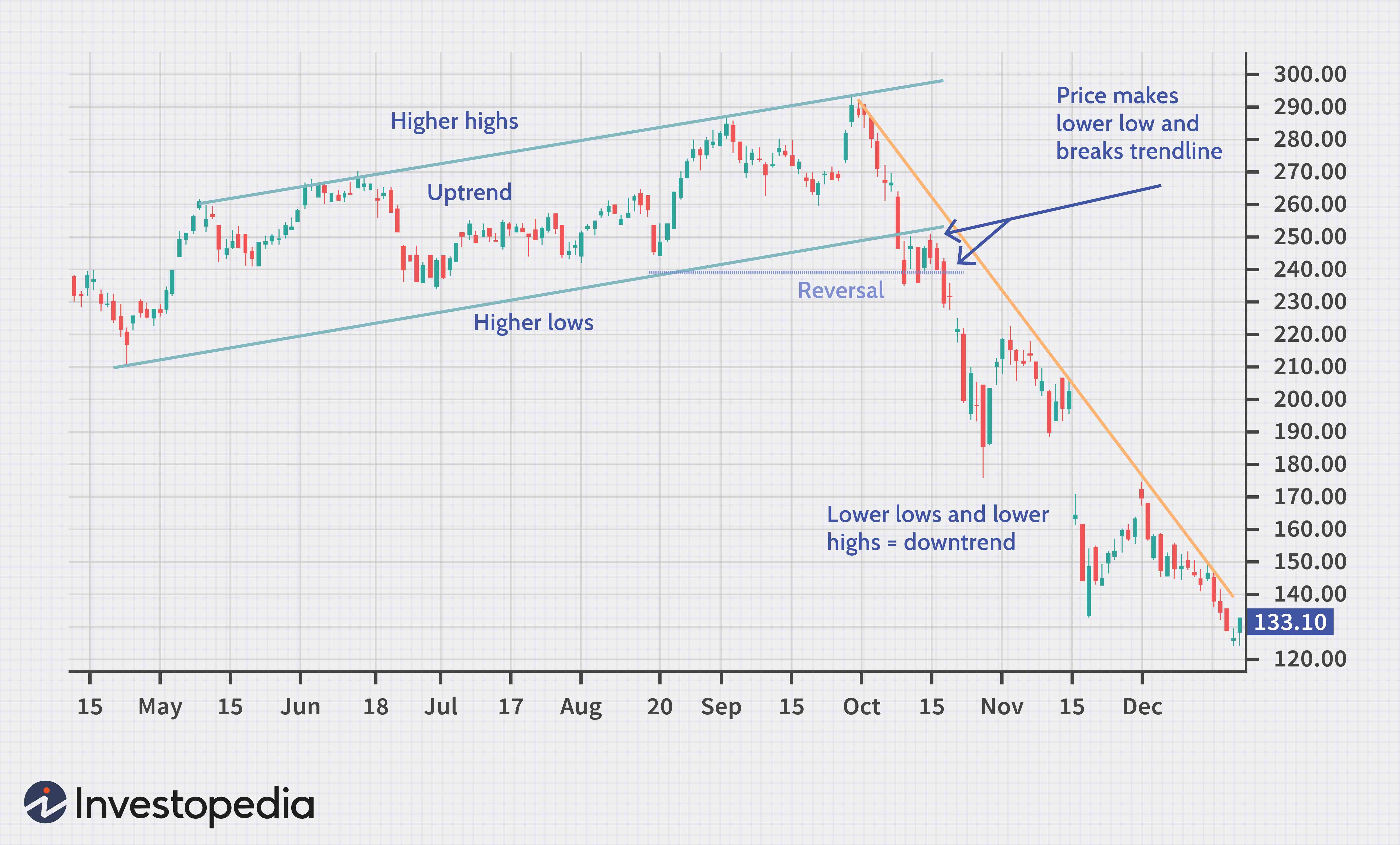 Retracement vs. Reversal: Understanding the Key Differences for Investors