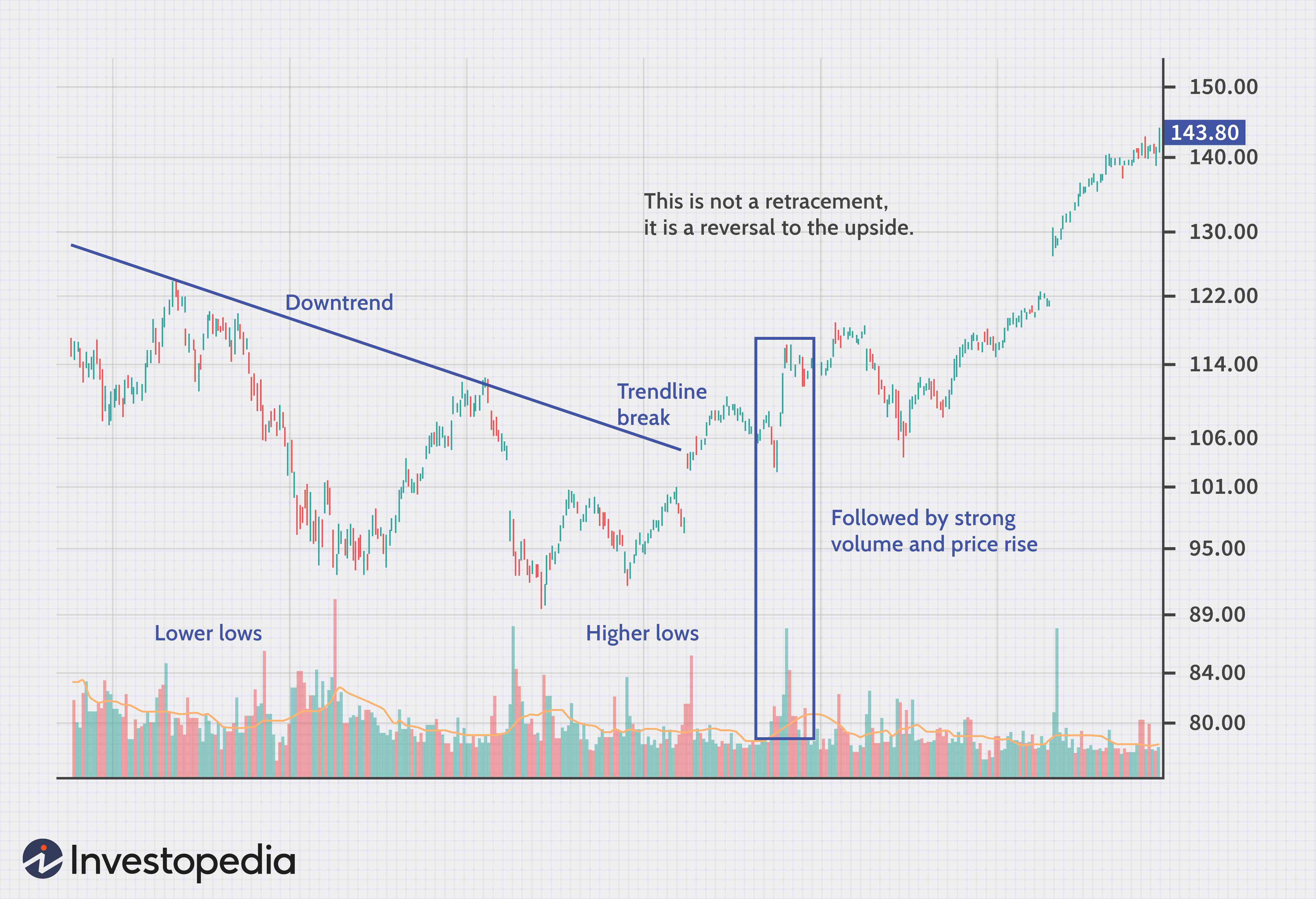 Retracement vs. Reversal: Understanding the Key Differences for Investors