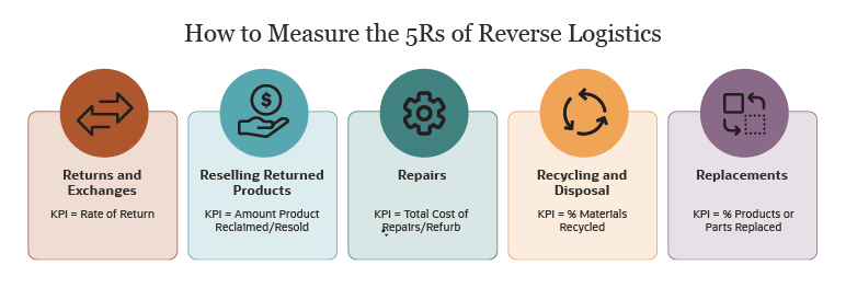 Reverse Logistics: A Comprehensive Guide to Processes, Strategies & Value Creation