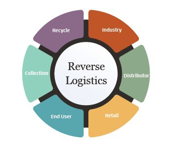Reverse Logistics: A Comprehensive Guide to Processes, Strategies & Value Creation