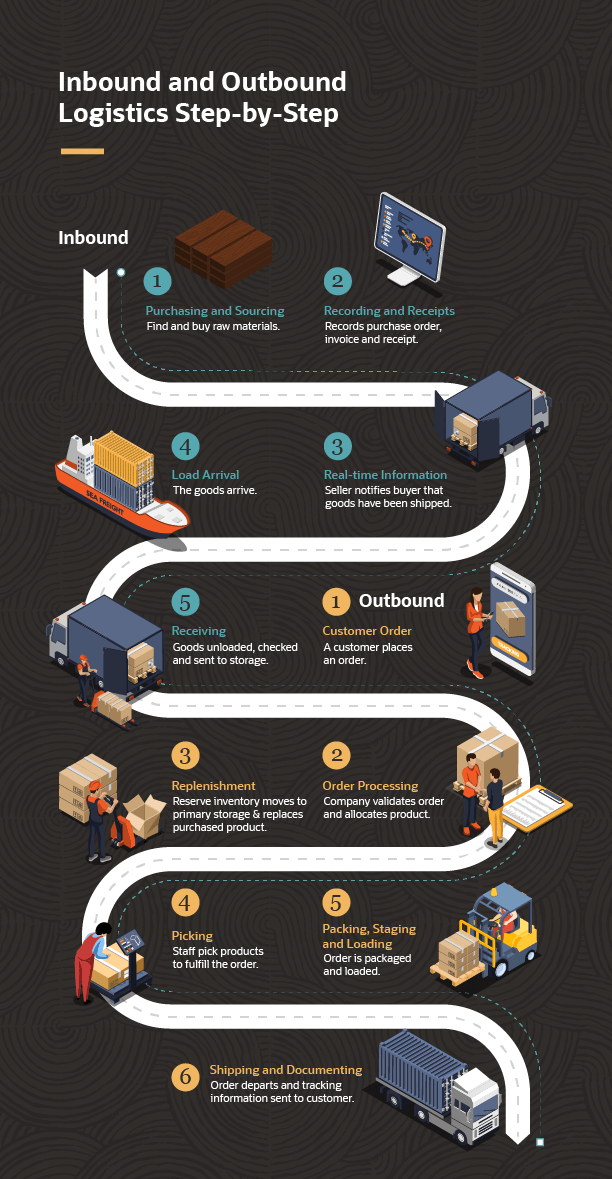 Inbound vs. Outbound Logistics: A Comprehensive Guide to Optimization