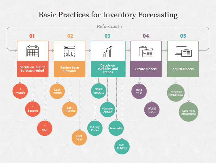 Inventory Forecasting: Strategies, Techniques & Benefits