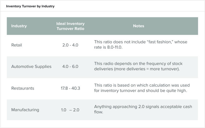 Mastering Inventory Turnover: Formulas, Ratios & Analysis