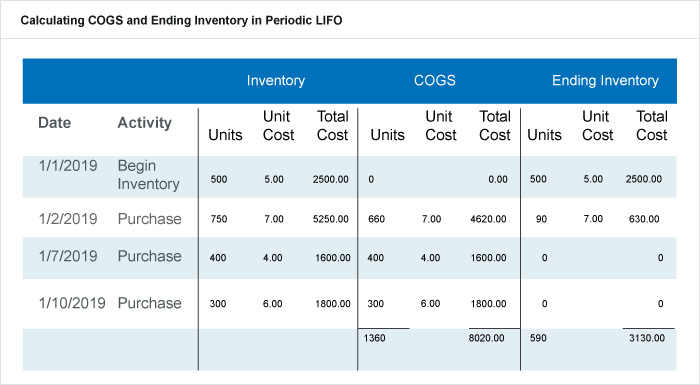 Periodic Inventory System: Formulas, Examples & When to Use It