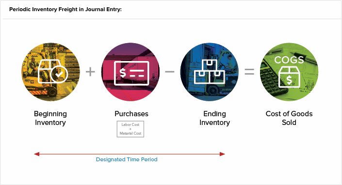 Periodic Inventory System: Formulas, Examples & When to Use It