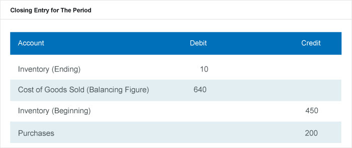 Periodic Inventory System: Formulas, Examples & When to Use It