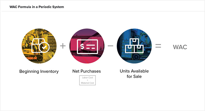 Periodic Inventory System: Formulas, Examples & When to Use It