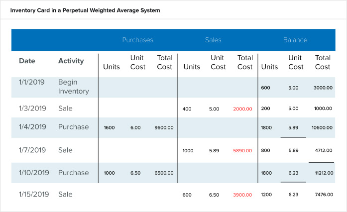 Periodic Inventory System: Formulas, Examples & When to Use It