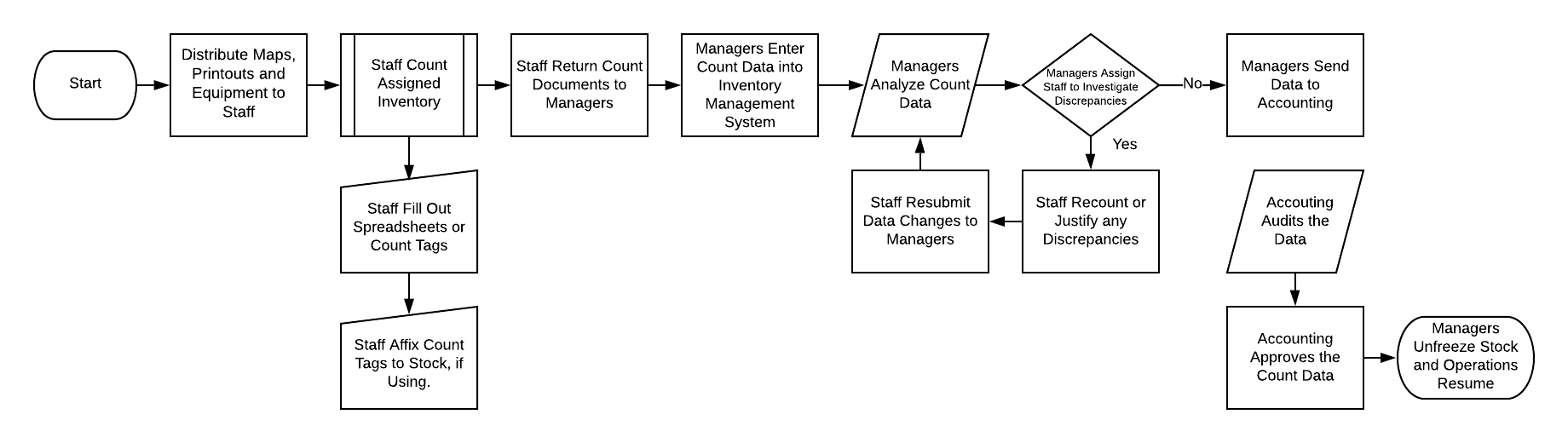 Physical Inventory: A Complete Guide to Steps, Best Practices & Planning