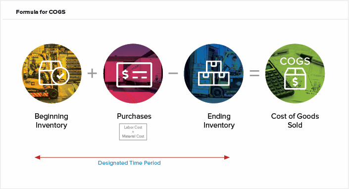 Perpetual Inventory Management: Formulas, Methods & Implementation