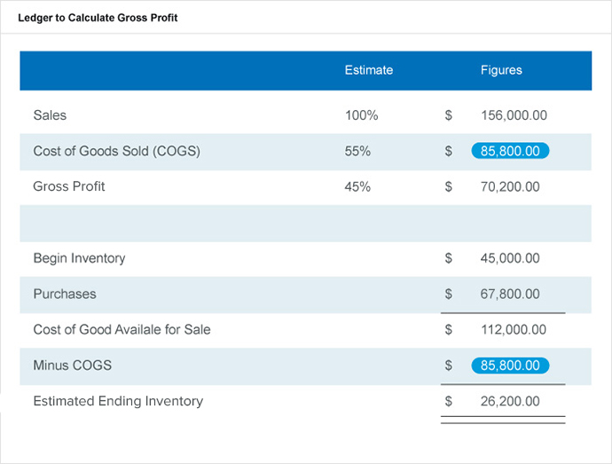 Perpetual Inventory Management: Formulas, Methods & Implementation