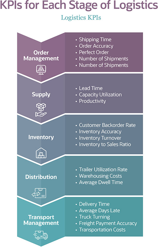 Logistics KPIs: Essential Metrics & Performance Tracking