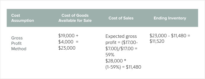 Inventory Cost Accounting: Methods, Examples & Expert Guidance