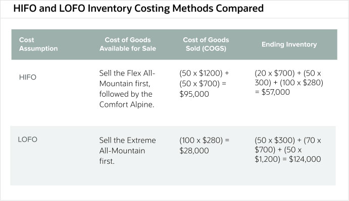 Inventory Cost Accounting: Methods, Examples & Expert Guidance