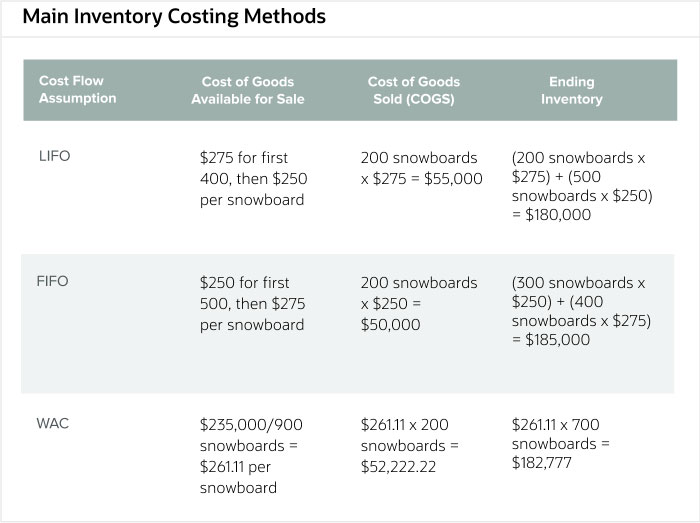 Inventory Cost Accounting: Methods, Examples & Expert Guidance