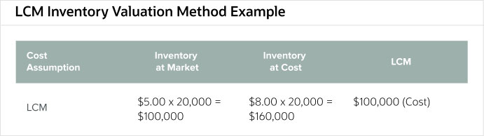 Inventory Cost Accounting: Methods, Examples & Expert Guidance